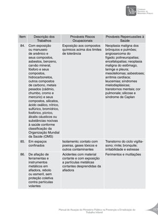 Manual de Atuação do Ministério Público na Prevenção e Erradicação do
Trabalho Infantil
117
Item Descrição dos
Trabalhos
Prováveis Riscos
Ocupacionais
Prováveis Repercussões à
Saúde
84. Com exposição
ou manuseio
de arsênico e
seus compostos,
asbestos, benzeno,
carvão mineral,
fósforo e seus
compostos,
hidrocarbonetos,
outros compostos
de carbono, metais
pesados (cádmio,
chumbo, cromo e
mercúrio) e seus
compostos, silicatos,
ácido oxálico, nítrico,
sulfúrico, bromídrico,
fosfórico, pícrico,
álcalis cáusticos ou
substâncias nocivas
à saúde conforme
classificação da
Organização Mundial
da Saúde (OMS)
Exposição aos compostos
químicos acima dos limites
de tolerância
Neoplasia maligna dos
brônquios e pulmões;
angiosarcoma do
fígado; polineuropatias;
encefalopatias; neoplasia
maligna do estômago,
laringe e pleura;
mesoteliomas; asbestoses;
arritmia cardíaca;
leucemias; síndromes
mielodisplásicas;
transtornos mentais; cor
pulmonale; silicose e
síndrome de Caplan
85. Em espaços
confinados
Isolamento; contato com
poeiras, gases tóxicos e
outros contaminantes
Transtorno do ciclo vigília-
sono; rinite; bronquite;
irritabilidade e estresse
86. De afiação de
ferramentas e
instrumentos
metálicos em
afiadora, rebolo
ou esmeril, sem
proteção coletiva
contra partículas
volantes
Acidentes com material
cortante e com exposição
a partículas metálicas
cortantes desprendidas da
afiadora
Ferimentos e mutilações
 