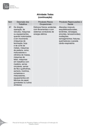 Manual de Atuação do Ministério Público na Prevenção e Erradicação do
Trabalho Infantil
118
118
Item Descrição dos
Trabalhos
Prováveis Riscos
Ocupacionais
Prováveis Repercussões à
Saúde
87. De direção,
operação, de
veículos, máquinas
ou equipamentos,
quando motorizados
e em movimento
(máquinas de
laminação, forja
e de corte de
metais, máquinas
de padaria, como
misturadores e
cilindros de massa,
máquinas de
fatiar, máquinas
em trabalhos com
madeira, serras
circulares, serras
de fita e guilhotinas,
esmeris, moinhos,
cortadores e
misturadores,
equipamentos em
fábricas de papel,
guindastes ou outros
similares)
Esforços físicos; acidentes
com ferramentas e com
sistemas condutores de
energia elétrica
Afecções músculo-
esqueléticas(bursites,
tendinites, dorsalgias,
sinovites, tenossinovites);
mutilações;
esmagamentos; fraturas;
queimaduras e parada
cárdio-respiratória
Atividade:Todas
(continuação)
 