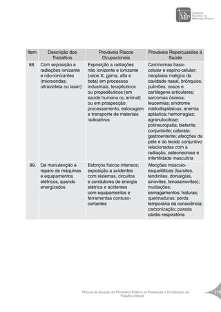 Manual de Atuação do Ministério Público na Prevenção e Erradicação do
Trabalho Infantil
119
Item Descrição dos
Trabalhos
Prováveis Riscos
Ocupacionais
Prováveis Repercussões à
Saúde
88. Com exposição a
radiações ionizante
e não-ionizantes
(microondas,
ultravioleta ou laser)
Exposição a radiações
não ionizante e ionizante
(raios X, gama, alfa e
beta) em processos
industriais, terapêuticos
ou propedêuticos (em
saúde humana ou animal)
ou em prospecção;
processamento, estocagem
e transporte de materiais
radioativos
Carcinomas baso-
celular e espino-celular;
neoplasia maligna da
cavidade nasal, brônquios,
pulmões, ossos e
cartilagens articulares;
sarcomas ósseos;
leucemias; síndrome
mielodisplásicas; anemia
aplástica; hemorragias;
agranulocitose;
polineuropatia; blefarite;
conjuntivite; catarata;
gastroenterite; afecções da
pele e do tecido conjuntivo
relacionadas com a
radiação, osteonecrose e
infertilidade masculina
89. De manutenção e
reparo de máquinas
e equipamentos
elétricos, quando
energizados
Esforços físicos intensos;
exposição a acidentes
com sistemas, circuitos
e condutores de energia
elétrica e acidentes
com equipamentos e
ferramentas contuso-
cortantes
Afecções músculo-
esqueléticas (bursites,
tendinites, dorsalgias,
sinovites, tenossinovites);
mutilações;
esmagamentos; fraturas;
queimaduras; perda
temporária da consciência;
carbonização; parada
cárdio-respiratória
 