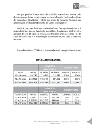 Manual de Atuação do Ministério Público na Prevenção e Erradicação do
Trabalho Infantil
9
No que pertine à estatística do trabalho infantil em nosso país,
destacam-se os dados regularmente apresentados pelo Instituto Brasileiro
de Geografia e Estatística - IBGE, por meio da Pesquisa Nacional por
Amostragem Domiciliar (PNAD) e do Censo Demográfico.
Assim é que, com base nos dados do Censo Demográfico de 2010, é
possível afirmar que, no Brasil, são 3,4 milhões de crianças e adolescentes,
na faixa de 10 a 17 anos em situação de trabalho proibido. Entre 10 e 13
anos de idade, são 710 mil crianças e adolescentes, em todo o território
nacional.
TRABALHO INFANTIL
NÚMEROS
ABSOLUTOS
PERCENTUAIS
SEXO TOTAL HOMEM MULHER HOMEM MULHER
10 a 14 anos 1.027,43 715,780 311,647 0,70% 0,30%
15 a 17 anos 2.557,399 1.665,406 891,993 0,65% 0,35%
10 a 17 anos 3.584,826 2.381,186 1.203,640 0,66% 0,34%
NÚMEROS
ABSOLUTOS
PERCENTUAIS
DOMICÍLIO TOTAL URBANO RURAL URBANO RURAL
10 a 14 anos 1.027,43 471,143 556,284 0,46 0,54
15 a 17 anos 2.557,399 1.815,705 741,694 0,71 0,29
10 a 17 anos 3.584,826 2.286,85 1.297,98 0,64 0,36
Segundo dados da PNAD 2011, é possível extrair os seguintes números:
 