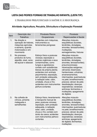 Manual de Atuação do Ministério Público na Prevenção e Erradicação do
Trabalho Infantil
94
94
LISTA DAS PIORES FORMAS DETRABALHO INFANTIL (LISTATIP)
I.TRABALHOS PREJUDICIAIS À SAÚDE E À SEGURANÇA
Atividade: Agricultura, Pecuária, Silvicultura e Exploração Florestal
Item
Descrição dos
Trabalhos
Prováveis Riscos
Ocupacionais
Prováveis
Repercussões à Saúde
1. Na direção e
operação de tratores,
máquinas agrícolas
e esmeris, quando
motorizados e em
movimento
Acidentes com máquinas,
instrumentos ou
ferramentas perigosas
Afecções músculo-
esqueléticas (bursites,
tendinites, dorsalgias,
sinovites, tenossinovites),
mutilações,
esmagamentos, fraturas
2. No processo
produtivo do fumo,
algodão, sisal, cana-
de-açúcar e abacaxi
Esforço físico e posturas
viciosas; exposição a
poeiras orgânicas e seus
contaminantes, como
fungos e agrotóxicos;
contato com substâncias
tóxicas da própria planta;
acidentes com animais
peçonhentos; exposição,
sem proteção adequada,
à radiação solar, calor,
umidade, chuva e frio;
acidentes com instrumentos
pérfuro-cortantes
Afecções músculo-
esqueléticas (bursites,
tendinites, dorsalgias,
sinovites, tenossinovites);
pneumoconioses;
intoxicações exógenas;
cânceres; bissinoses;
hantaviroses; urticárias;
envenenamentos;
intermações; queimaduras
na pele; envelhecimento
precoce; câncer de pele;
desidratação; doenças
respiratórias; ceratoses
actínicas; ferimentos e
mutilações; apagamento
de digitais
3. Na colheita de
cítricos, pimenta
malagueta e
semelhantes
Esforço físico, levantamento
e transporte manual de
peso; posturas viciosas;
exposição, sem proteção
adequada, à radiação
solar, calor, umidade,
chuva e frio; contato com
ácido da casca; acidentes
com instrumentos pérfuro-
cortantes
Afecções músculo-
esqueléticas (bursites,
tendinites, dorsalgias,
sinovites, tenossinovites);
intermações; queimaduras
na pele; envelhecimento
precoce; câncer de pele;
desidratação; doenças
respiratórias; ceratoses
actínicas; apagamento
de digitais; ferimentos;
mutilações
 