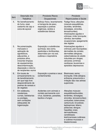 Manual de Atuação do Ministério Público na Prevenção e Erradicação do
Trabalho Infantil
95
Item
Descrição dos
Trabalhos
Prováveis Riscos
Ocupacionais
Prováveis
Repercussões à Saúde
4. No beneficiamento
do fumo, sisal,
castanha de caju e
cana-de-açúcar
Esforço físico, levantamento
e transporte de peso;
exposição a poeiras
orgânicas, ácidos e
substâncias tóxicas
Fadiga física; afecções
músculo-esqueléticas,
(bursites, tendinites,
dorsalgias, sinovites,
tenossinovites);
intoxicações agudas e
crônicas; rinite; bronquite;
vômitos; dermatites
ocupacionais; apagamento
das digitais
5. Na pulverização,
manuseio e
aplicação de
agrotóxicos,
adjuvantes, e
produtos afins,
incluindo limpeza
de equipamentos,
descontaminação,
disposição e retorno
de recipientes vazios
Exposição a substâncias
químicas, tais como,
pesticidas e fertilizantes,
absorvidos por via oral,
cutânea e respiratória
Intoxicações agudas e
crônicas; poli-neuropatias;
dermatites de contato;
dermatites alérgicas;
osteomalácias do adulto
induzidas por drogas;
cânceres; arritmias
cardíacas; leucemias e
episódios depressivos
6. Em locais de
armazenamento ou
de beneficiamento
em que haja livre
desprendimento de
poeiras de cereais e
de vegetais
Exposição a poeiras e seus
contaminantes
Bissinoses; asma;
bronquite; rinite alérgica;
enfizema; pneumonia e
irritação das vias aéreas
superiores
7. Em estábulos,
cavalariças,
currais, estrebarias
ou pocilgas,
sem condições
adequadas de
higienização
Acidentes com animais e
contato permanente com
vírus, bactérias, parasitas,
bacilos e fungos
Afecções músculo-
esqueléticas(bursites,
tendinites, dorsalgias,
sinovites, tenossinovites);
contusões; tuberculose;
carbúnculo; brucelose;
leptospirose; tétano;
psitacose; dengue;
hepatites virais;
dermatofitoses;
candidíases;
leishmanioses cutâneas
e cutâneo-mucosas e
blastomicoses
 