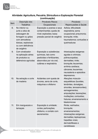 Manual de Atuação do Ministério Público na Prevenção e Erradicação do
Trabalho Infantil
96
96
Item
Descrição dos
Trabalhos
Prováveis Riscos
Ocupacionais
Prováveis
Repercussões à Saúde
8. No interior ou
junto a silos de
estocagem de
forragem ou grãos
com atmosferas
tóxicas, explosivas
ou com deficiência
de oxigênio
Exposição a poeiras e seus
contaminantes; queda de
nível; explosões; baixa
pressão parcial de oxigênio
Asfixia; dificuldade
respiratória; asma
ocupacional; pneumonia;
bronquite; rinite;
traumatismos; contusões e
queimaduras
9. Com sinalizador
na aplicação aérea
de produtos ou
defensivos agrícolas
Exposição a substâncias
químicas, tais como
pesticidas e fertilizantes,
absorvidos por via oral,
cutânea e respiratória
Intoxicações exógenas
agudas e crônicas;
polineuropatias;
dermatites; rinite;
bronquite; leucemias;
arritmia cardíaca;
cânceres; leucemias;
neurastenia e episódios
depressivos.
10. Na extração e corte
de madeira
Acidentes com queda de
árvores, serra de corte,
máquinas e ofidismo
Afecções músculo-
esqueléticas (bursites,
tendinites, dorsalgias,
sinovites, tenossinovites);
esmagamentos;
amputações; lacerações;
mutilações; contusões;
fraturas; envenenamento e
blastomicose
11. Em manguezais e
lamaçais
Exposição à umidade;
cortes; perfurações;
ofidismo, e contato com
excrementos
Rinite; resfriados;
bronquite;
envenenamentos;
intoxicações exógenas;
dermatites; leptospirose;
hepatites virais;
dermatofitoses e
candidíases
Atividade: Agricultura, Pecuária, Silvicultura e Exploração Florestal
(continuação)
 
