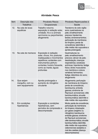 Manual de Atuação do Ministério Público na Prevenção e Erradicação do
Trabalho Infantil
97
Atividade: Pesca
Item Descrição dos
Trabalhos
Prováveis Riscos
Ocupacionais
Prováveis Repercussões à
Saúde
12. Na cata de iscas
aquáticas
Trabalho noturno;
exposição à radiação solar,
umidade, frio e a animais
carnívoros ou peçonhentos;
afogamento
Transtorno do ciclo vigília-
sono; queimaduras na
pele; envelhecimento
precoce; hipotermia;
lesões; envenenamentos;
perfuração da membrana
do tímpano; perda da
consciência; labirintite e
otite média não supurativa e
apnéia prolongada
13. Na cata de mariscos Exposição à radiação
solar, chuva, frio; posturas
inadequadas e movimentos
repetitivos; acidentes com
instrumentos pérfuro-
cortantes; horário flutuante,
como as marés; águas
profundas
Queimaduras na
pele; envelhecimento
precoce; câncer de pele;
desidratação; doenças
respiratórias; ceratoses
actínicas; hipertemia; fadiga
física; dores musculares
nos membros e coluna
vertebral; ferimentos;
fadiga; distúrbios do sono;
afogamento
14. Que exijam
mergulho, com ou
sem equipamento
Apnéia prolongada e
aumento do nitrogênio
circulante
Afogamento; perfuração
da membrana do tímpano;
perda de consciência;
barotrauma; embolia
gasosa; síndrome de
Raynaud; acrocianose; otite
barotraumática; sinusite
barotraumática; labirintite e
otite média não supurativa
15. Em condições
hiperbáricas
Exposição a condições
hiperbáricas, sem
períodos de compressão e
descompressão
Morte;perda da consciência;
perfuração da membrana
do tímpano;intoxicação
por gases (oxigênio ou
nitrogênio);barotrauma;
embolia gasosa;síndrome
de Raynaud;acrocianose;
otite barotraumática;sinusite
barotraumática;labirintite;
otite média não supurativa;
osteonecrose asséptica e
mal dos caixões (doença
descompressiva)
 