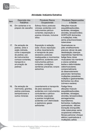 Manual de Atuação do Ministério Público na Prevenção e Erradicação do
Trabalho Infantil
98
98
Atividade: Indústria Extrativa
Item
Descrição dos
Trabalhos
Prováveis Riscos
Ocupacionais
Prováveis Repercussões
à Saúde
16. Em cantarias e no
preparo de cascalho
Esforço físico; posturas
viciosas; acidentes com
instrumentos pérfuro-
cortantes; exposição a
poeiras minerais, inclusive
sílica
Afecções músculo
esqueléticas(bursites,
tendinites, dorsalgias,
sinovites, tenossinovites);
DORT/LER; ferimentos
e mutilações; rinite;
asma; pneumoconioses;
tuberculose
17. De extração de
pedras, areia e
argila (retirada,
corte e separação
de pedras; uso
de instrumentos
contuso-cortantes,
transporte e
arrumação de
pedras)
Exposição à radiação
solar, chuva; exposição
à sílica; levantamento
e transporte de peso
excessivo; posturas
inadequadas e movimentos
repetitivos; acidentes com
instrumentos pérfuro-
cortantes; condições
sanitárias precárias; corpos
estranhos
Queimaduras na
pele; envelhecimento
precoce; câncer de pele;
desidratação; doenças
respiratórias; hipertermia;
fadiga física; dores
musculares nos membros
e coluna vertebral;
lesões e deformidades
osteomusculares;
comprometimento
do desenvolvimento
psicomotor; ferimentos;
mutilações; parasitores
múltiplas e gastroenterites;
ferimentos nos olhos
(córnea e esclera)
18. De extração de
mármores, granitos,
pedras preciosas,
semipreciosas e
outros minerais
Levantamento e transporte
de peso excessivo;
acidentes com instrumentos
contudentes e pérfuro-
cortantes; exposição
a poeiras inorgânicas;
acidentes com eletricidade
e explosivos; gases
asfixiantes
Fadiga física;
afecções músculo-
esqueléticas(bursites,
tendinites, dorsalgias,
sinovites, tenossinovites);
esmagamentos;
traumatismos;
ferimentos; mutilações;
queimaduras; silicose;
bronquite; bronquiolite;
rinite; tuberculose; asma
ocupacional; enfisema;
fibrose pulmonar; choque
elétrico; queimaduras e
mutilações; asfixia
 