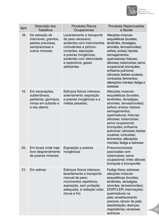 Manual de Atuação do Ministério Público na Prevenção e Erradicação do
Trabalho Infantil
99
Item
Descrição dos
Trabalhos
Prováveis Riscos
Ocupacionais
Prováveis Repercussões
à Saúde
18. De extração de
mármores, granitos,
pedras preciosas,
semipreciosas e
outros minerais
Levantamento e transporte
de peso excessivo;
acidentes com instrumentos
contudentes e pérfuro-
cortantes; exposição
a poeiras inorgânicas;
acidentes com eletricidade
e explosivos; gases
asfixiantes
Afecções músculo-
esqueléticas (bursites,
tendinites, dorsalgias,
sinovites, tenossinovites);
asfixia; anóxia; hipóxia;
esmagamentos;
queimaduras; fraturas;
silicoses; tuberculose; asma
ocupacional; bronquites;
enfisema pulmonar;
cânceres; lesões oculares;
contusões; ferimentos;
alterações mentais; fadiga e
estresse
19. Em escavações,
subterrâneos,
pedreiras, garimpos,
minas em subsolo e
a céu aberto
Esforços físicos intensos;
soterramento; exposição
a poeiras inorgânicas e a
metais pesados;
Afecções músculo-
esqueléticas (bursites,
tendinites, dorsalgias,
sinovites, tenossinovites);
asfixia; anóxia; hipóxia;
esmagamentos;
queimaduras; fraturas;
silicoses; tuberculose;
asma ocupacional;
bronquites; enfisema
pulmonar; cânceres; lesões
oculares; contusões;
ferimentos; alterações
mentais; fadiga e estresse
20. Em locais onde haja
livre desprendimento
de poeiras minerais
Exposição a poeiras
inorgânicas
Pneumoconioses
associadas com
tuberculose; asma
ocupacional; rinite; silicose;
bronquite e bronquiolite
21. Em salinas Esforços físicos intensos;
levantamento e transporte
manual de peso;
movimentos repetitivos;
exposição, sem proteção
adequada, à radiação solar,
chuva e frio
Fadiga física; estresse;
afecções músculo-
esqueléticas (bursites,
tendinites, dorsalgias,
sinovites, tenossinovites);
DORT/LER; intermações;
queimaduras na
pele; envelhecimento
precoce; câncer de pele;
desidratação; doenças
respiratórias; ceratoses
actínicas
 