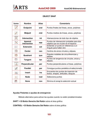 AutoCAD 2009                   AutoCAD Bidimensional



                                    OBJECT SNAP


Icono       Nombre           Alias                     Comentario

           Endpoint           end      Puntos finales de líneas, arcos, polylines

            Midpoit           mid      Puntos medios de líneas, arcos, polylines

          Intersection        int      Intersecciones de todo tipo de objetos
            Aparent                    Puntos de intersección probable para dos
                              app
          intersection                 objetos que se cruzan en el espacio
                                       Extiende un punto en referencia a un
           Extensión          ext
                                       Angulo para hallar otro
             Center           cen      Centros de arcos círculos y elipses.
                                       Ángulos notables de circunferencias y
           Quadrant           qua
                                       elipses
                                       Puntos de tangencia de círculos, arcos y
            Tangent           tan
                                       elipses
         Perpendicular        per      Puntos perpendiculares a líneas, polylines

            Parallel          par      Consigue puntos paralelos al seleccionado
                                       Encuentra los puntos de inserción de
             insert           ins
                                       textos, shapes, atributtes, bloques
             Node             nod      Selecciona puntos

             None             non      Elimina el osnap la selección actual




Ayudas Flotantes o ayudas de emergencia:

      Método alternativo para activar las ayudas cuando no están predeterminadas:

SHIFT + El Botón Derecho Del Ratón sobre el área gráfica

CONTROL + El Botón Derecho Del Ratón sobre el área gráfica



                                        101
 