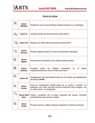 AutoCAD 2009                   AutoCAD Bidimensional



                          TIPOS DE ZOOM


  Zoom
            Ampliación de la zona del dibujo seleccionada por un rectángulo
 Window



 Zoom In    Amplía al doble del acercamiento actual (50%)



Zoom out    Reduce a la mitad del acercamiento actual (50%)



  Zoom
            Permite regresar hasta 10 zooms previamente realizados
 Previus


 Zoom
            Acercamiento centrado en los objetos seleccionados
 Object


  Zoom      Visualiza todos los objetos contenidos             en   el   dibujo
 Extents    independientemente de los límites del mismo


            Visualización del área determinada por los límites pre-establecidos
Zoom All
            del dibujo (limits)


            Área de visualización determinada por su centro y tamaño. La
 Zoom
            repetición con valor más alto provoca reducción de la imagen, con
 Center
            un valor menor, su ampliación.


Zoom Real Pulsar y arrastrar con el botón izquierdo del mouse. Arrastrar
  time:   verticalmente para acercar o alejar


  Zoom
            Permite acercar o alejar el dibujo empleando un factor de escala.
  Scale




                                 107
 