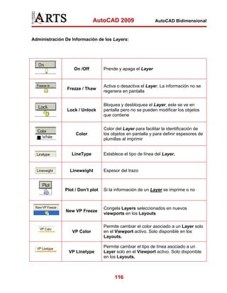AutoCAD 2009                    AutoCAD Bidimensional



Administración De Información de los Layers:




                   On /Off         Prende y apaga el Layer


                                   Activa o desactiva el Layer. La información no se
                Frezze / Thaw
                                   regenera en pantalla


                                   Bloquea y desbloquea el Layer, este se ve en
                Lock / Unlock      pantalla pero no se pueden modificar los objetos
                                   que contiene


                                   Color del Layer para facilitar la identificación de
                    Color          los objetos en pantalla y para definir espesores de
                                   plumillas al imprimir


                  LineType         Establece el tipo de línea del Layer.


                 Lineweight        Espesor del trazo



               Plot / Don’t plot   Si la información de un Layer se imprime o no



                                   Congela Layers seleccionados en nuevos
               New VP Freeze
                                   viewports en los Layouts

                                   Permite cambiar el color asociado a un Layer solo
                  VP Color         en el Viewport activo. Solo disponible en los
                                   Layouts.

                                   Permite cambiar el tipo de línea asociado a un
                VP Linetype        Layer solo en el Viewport activo. Solo disponible
                                   en los Layouts.



                                        116
 