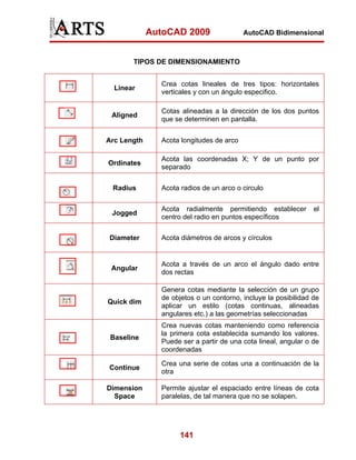 AutoCAD 2009                 AutoCAD Bidimensional



       TIPOS DE DIMENSIONAMIENTO


               Crea cotas lineales de tres tipos: horizontales
  Linear
               verticales y con un ángulo especifico.

               Cotas alineadas a la dirección de los dos puntos
 Aligned
               que se determinen en pantalla.


Arc Length     Acota longitudes de arco

               Acota las coordenadas X; Y de un punto por
Ordinates
               separado


 Radius        Acota radios de un arco o circulo


               Acota radialmente permitiendo establecer         el
 Jogged
               centro del radio en puntos específicos

Diameter       Acota diámetros de arcos y círculos


               Acota a través de un arco el ángulo dado entre
 Angular
               dos rectas

               Genera cotas mediante la selección de un grupo
               de objetos o un contorno, incluye la posibilidad de
Quick dim
               aplicar un estilo (cotas continuas, alineadas
               angulares etc.) a las geometrías seleccionadas
               Crea nuevas cotas manteniendo como referencia
               la primera cota establecida sumando los valores.
 Baseline
               Puede ser a partir de una cota lineal, angular o de
               coordenadas

               Crea una serie de cotas una a continuación de la
Continue
               otra

Dimension      Permite ajustar el espaciado entre líneas de cota
  Space        paralelas, de tal manera que no se solapen.




                    141
 