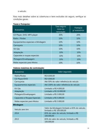19
o veículo.
Para mais detalhes sobre as coberturas e itens excluídos do seguro, verifique as
condições gerais.
Taxas e franquias:
Acessórios
Taxa seguro
novo ou
renovação
Franquia
p/ acessórios
CD Player, DVD, MP3 player 30% 20%
Rádio / Rodas 10% 10%
Equipamentos especiais e blindagem 10% 10%
Carroçaria 10% 10%
Kit Gás 10% 10%
Adaptação 10% 10%
Capacetes e roupas especiais 10% 10%
Plotagem/Envelopagem 10% 10%
Malas especiais para Motos 10% 10%
Valores máximos de contratação:
Acessórios Valor segurado
Rádio/Rodas R$ 8.000,00
CD Player/DVD R$ 4.000,00
Carroçarias Até 50% do valor referência do veículo
Equipamentos especiais Até 100% do valor referência do veículo
Kit Gás Limitado a R$ 4.000,00
Adaptação Limitado a R$ 10.000,00
Plotagem/Envelopagem Limitado a R$ 3.000,00
Capacetes e Roupas Especiais Limitado a R$ 5.000,00
Malas especiais para Motos Limitado a R$ 3.000,00
Blindagem
Veículo zero km
Valor da blindagem limitado a 65% do veículo,
limitado a R$ 100.000,00
2014 65% do valor do veículo, limitado a R$
100.000,00
2013 65% do valor do veículo, limitado a R$
100.000,00
 