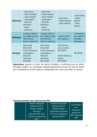 63
Cobertura
- pára-brisa
- vidros laterais
- vidro traseiro
- carenagem
- lente de
retrovisor
- faróis
- lanternas
- pára-brisa
- vidros laterais
- vidro traseiro
- carenagem
- lente de
retrovisor
- faróis
- lanternas
- pára-brisa
- vidros laterais
- vidro traseiro
- pára-brisas
- vidros
laterais
- vidro
traseiro
Utilização
2 peças (vidros)
por vigência para
retrovisores,
faróis e lanternas
2 peças (vidros)
por vigência para
retrovisores,
faróis e lanternas
1 peça (vidro)
por vigência
2 utilizações
por vigência,
limitado a
duas peças
Franquia
Pára-brisa
R$ 110,00
Faróis, lanternas,
carenagem e
lente de
retrovisor
R$ 60,00
Pára-brisa
R$ 220,00
Faróis, lanternas,
carenagem e
lente de
retrovisor
R$ 125,00
Pára-brisa e
vidro traseiro
R$ 550,00
Vidros laterais e
óculos
R$ 550,00
R$ 185,00
Importante: quando se tratar de veículo blindado, a cobertura para os vidros
blindados poderá ser contratada independentemente do ano do veículo, desde
que constatado em vistoria prévia a integridade dos vidros que estão no veículo.
Veículos somente com cobertura de RCF
Passeio Nacional
(cláusula 451) e
Picape Pesada
Nacional
(cláusula 455) com
Cobertura apenas de
RCF
Passeio Importado
(cláusula 453) e
Picape Pesada
Importada (cláusula
457) com Cobertura
apenas de RCF
Caminhões
com
Cobertura
apenas de
RCF (cláusula
459)
 