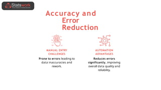 Accuracy and
Error
Reduction
MANUAL ENTRY
CHALLENGES
Prone to errors leading to
data inaccuracies and
rework.
AUTOMATION
ADVANTAGES
Reduces errors
significantly, improving
overall data quality and
reliability.
 