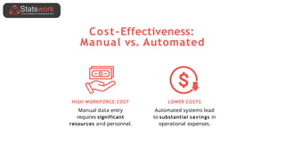 Cost-Effectiveness:
Manual vs. Automated
HIGH WORKFORCE COST
Manual data entry
requires significant
resources and personnel.
LOWER COSTS
Automated systems lead
to substantial savings in
operational expenses.
 