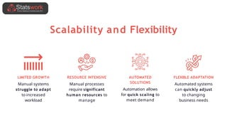 LIMITED GROWTH
Manual systems
struggle to adapt
to increased
workload
RESOURCE INTENSIVE
Manual processes
require significant
human resources to
manage
AUTOMATED
SOLUTIONS
Automation allows
for quick scaling to
meet demand
FLEXIBLE ADAPTATION
Automated systems
can quickly adjust
to changing
business needs
Scalability and Flexibility
 