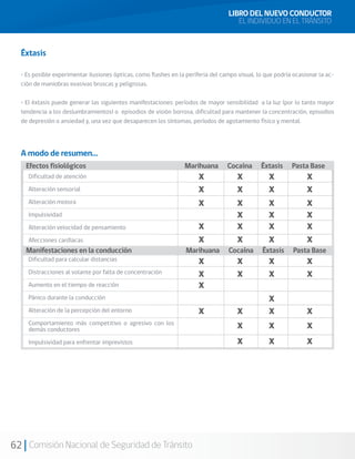 62 Comisión Nacional de Seguridad de Tránsito
Éxtasis
• Es posible experimentar ilusiones ópticas, como flashes en la periferia del campo visual, lo que podría ocasionar la ac-
ción de maniobras evasivas bruscas y peligrosas.
• El éxtasis puede generar las siguientes manifestaciones: períodos de mayor sensibilidad a la luz (por lo tanto mayor
tendencia a los deslumbramientos) o episodios de visión borrosa, dificultad para mantener la concentración, episodios
de depresión o ansiedad y, una vez que desaparecen los síntomas, períodos de agotamiento físico y mental.
Dificultad de atención
Alteración sensorial
Alteración motora
Impulsividad	
Alteración velocidad de pensamiento
Afecciones cardíacas
Dificultad para calcular distancias
Distracciones al volante por falta de concentración
Aumento en el tiempo de reacción		
Pánico durante la conducción	
Alteración de la percepción del entorno
Comportamiento más competitivo o agresivo con los
demás conductores
Impulsividad para enfrentar imprevistos
Efectos fisiológicos	 		 Marihuana Cocaína Éxtasis Pasta Base
Manifestaciones en la conducción Marihuana Cocaína Éxtasis Pasta Base
x
x
x
x
x
x
x
x
x
x
x
x
x
x
x
x
x
x
x
x
x
x
x
x
x
x
x
x
x
x
x
x
x
x
x
x
x
x
x
x
x
x
x
LIBRO DEL NUEVO CONDUCTOR
EL INDIVIDUO EN EL TRÁNSITO
A modo de resumen…
 