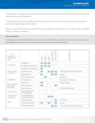 69 Comisión Nacional de Seguridad de Tránsito
• Neurolépticos o antipsicóticos, de uso en el tratamiento de trastornos de tipo psicótico (por ejemplo: esquizofrenia).
Pueden provocar sueño, hipotensión.
• Psicoestimulantes, que tienen un efecto activador sobre el sistema nervioso central y sobre las funciones psíquicas
(por ejemplo algunos tipos de anfetaminas).
Algunos de estos medicamentos generan efectos tan importantes en el organismo que, en algunos países se prohíbe
conducir mientras se consumen.
Como conclusión:
Cuando vaya a consumir medicamentos, en especial los antes mencionados, usted debe consultar al médico sobre los posi-
bles riesgos para la conducción, de forma tal de que pueda adoptar los cuidados necesarios.
AUTOMOVILISTAS
EL INDIVIDUO EN EL TRÁNSITO
Si estás en
tratamiento
para
Los dolores
Analgésicos
Analgésicos narcóticos
Ansiolíticos e hipnóticos
Antidepresivos
Antipsicóticos
Psicoestimulantes
Antidiabéticos
Antitusivos
Antihistamínicos
Antiinfecciosos
Anticoagulantes y
antiagregantes
Vasodilatadores e
antihipertensivos
Anticolinérgicos
Anticonvulsivantes
Antiparkinsonianos
Dormir y para
los nervios
Alteraciones de la coordinación
Fatiga
Discinesia
Nerviosismo / Temblor
Hipoglucemia
Ansiedad / Insomnio
Confusión
Ataxia
Confusión / Reducción de reflejos
La diabetes
Los resfriados,
la tos y los
bronquios
La circulación
La circulación
y la tensión
Otros
Sueño
Euforia
Mareo
Hpertensión
Visión
borrosa
Otros
efectos
 