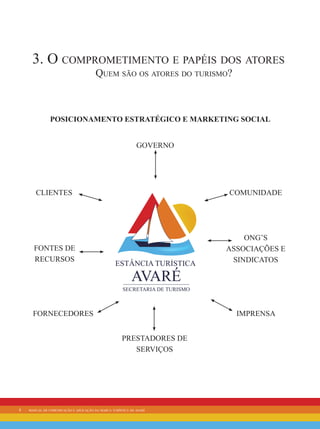 8 manual de comunicação e aplicação da marca turística de avaré
3. O comprometimento e papéis dos atores
Quem são os atores do turismo?
Posicionamento estratégico e marketing social
governo
fornecedores
fontes de
recursos
clientes
imprensa
Ong’s
associações e
sindicatos
comunidade
prestadores de
serviços
 