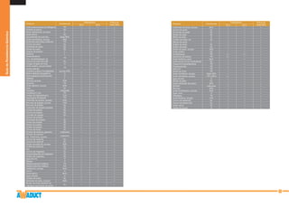 15
Producto Condiciones
Polipropileno O'Ring de
20°C 60°C doble labio
Acetona TR + + +
Acido adipínico GL + + +
Hidróxido de sodio hasta 60% + + +
Cloruro de aluminio GL + + +
Sulfato de aluminio GL + + +
Acido fórmico, acuoso 10% + + +
Amoníaco, líquido TR + -‐ +
Amoníaco, gaseoso TR + + +
Carbonato de amonio o
hidrocarbonato de amonio GL + + +
Cloruro de amonio GL + + +
Floruro de amonio L + + +
Nitrato de amonio GL + + +
Fosfatos de amonio GL + + +
Sulfato de amonio GL + + +
Sulfuro de amonio GL + + +
Acetato de amilo (isoamilester
de ácido acético) Alcohol de amílico
TR +/-‐ -‐ +
Alcohol amílico de fermentación TR + + +
Anilina TR +/-‐ +/-‐ +
Anisol TR +/-‐ +/-‐ +
Cloruro de antimonio (III), acuoso 90% + + +
Acido arsénico, orto. Acuoso 80% + + +
Hidróxido de bario GL + + +
Alcohol bencílico TR + +/-‐ +
Acido succínico GL + + +
Acido prúsico (cianuro de hidrógeno) TR + + +
Acetato de plomo GL + + +
Borax (tetraborato de sodio) L + + +
Acido bórico GL + + +
Aguardientes de todo tipo hasta 60% + + +
Acido bromhídrico, acuoso 48% + +/-‐ +
Butanoles (alcoholes, butílicos) TR + +/-‐ +
Cloruro de calcio GL + + +
Hidróxido de calcio GL + + +
Nitrato de calcio GL + + +
Cianuro de potasio L + + +
Dextrina L + + +
Disobutilcetona
(2,6-‐dimetilheptanon-‐4)
TR + +/-‐ +
Cloruro de hierro (II) y (III) GL + + +
Vinagre (vinagre de vino) H + + +
Acido acético, acuoso (ácido
acético glacial)
TR + +/-‐ +
Anhídrico acético Formaldehído, acuoso 40% + -‐ +
Baños fijadores fotográficos H + + +
Anticongelante (automotores) H + + +
Gelatina L + + +
Glucosa, acuosa 20% + + +
Glicerina TR + + +
Acido glicólico, acuoso 30% + +/-‐ +
Urea GL + + +
Levadura cualquiera + -‐ +
Hexantriol (1,2,5) TR + + +
Sulfato de hidroxilamonio 12% + + +
Isopropanol (Propanol) TR + + +
Hidróxido de potasio, acuoso 50% + + +
Bromato de potasio, acuoso 10% + + +
Bromuro de potasio GL + + +
Carbonato de potasio (potasa) GL + + +
Clorato de potasio GL + + +
Cloruro de potasio GL + + +
Cromato de potasio GL + + +
Cianuro de potasio L + + +
Dicromato de potasio GL + + +
Yoduro de potasio GL + + +
Nitrato de potasio GL + + +
Sulfato de potasio GL + + +
Cloruro de sodio VL + + +
Dióxido de carbono, gaseoso cualquiera + + +
Dióxido de carbono
(ac. Carbónico), acuoso
cualquiera + + +
Cloruro de cobre (II) GL + + +
Cianuro de cobre (I) GL + + +
GuíadeResistenciaQuímica
Producto Condiciones
Polipropileno O'Ring de
20°C 60°C doble labio
Acetona TR + + +
Acido adipínico GL + + +
Hidróxido de sodio hasta 60% + + +
Cloruro de aluminio GL + + +
Sulfato de aluminio GL + + +
Acido fórmico, acuoso 10% + + +
Amoníaco, líquido TR + -‐ +
Amoníaco, gaseoso TR + + +
Carbonato de amonio o
hidrocarbonato de amonio GL + + +
Cloruro de amonio GL + + +
Floruro de amonio L + + +
Nitrato de amonio GL + + +
Fosfatos de amonio GL + + +
Sulfato de amonio GL + + +
Sulfuro de amonio GL + + +
Acetato de amilo (isoamilester
de ácido acético) Alcohol de amílico
TR +/-‐ -‐ +
Alcohol amílico de fermentación TR + + +
Anilina TR +/-‐ +/-‐ +
Anisol TR +/-‐ +/-‐ +
Cloruro de antimonio (III), acuoso 90% + + +
Acido arsénico, orto. Acuoso 80% + + +
Hidróxido de bario GL + + +
Alcohol bencílico TR + +/-‐ +
Acido succínico GL + + +
Acido prúsico (cianuro de hidrógeno) TR + + +
Acetato de plomo GL + + +
Borax (tetraborato de sodio) L + + +
Acido bórico GL + + +
Aguardientes de todo tipo hasta 60% + + +
Acido bromhídrico, acuoso 48% + +/-‐ +
Butanoles (alcoholes, butílicos) TR + +/-‐ +
Cloruro de calcio GL + + +
Hidróxido de calcio GL + + +
Nitrato de calcio GL + + +
Cianuro de potasio L + + +
Dextrina L + + +
Disobutilcetona
(2,6-‐dimetilheptanon-‐4)
TR + +/-‐ +
Cloruro de hierro (II) y (III) GL + + +
Vinagre (vinagre de vino) H + + +
Acido acético, acuoso (ácido
acético glacial)
TR + +/-‐ +
Anhídrico acético Formaldehído, acuoso 40% + -‐ +
Baños fijadores fotográficos H + + +
Anticongelante (automotores) H + + +
Gelatina L + + +
Glucosa, acuosa 20% + + +
Glicerina TR + + +
Acido glicólico, acuoso 30% + +/-‐ +
Urea GL + + +
Levadura cualquiera + -‐ +
Hexantriol (1,2,5) TR + + +
Sulfato de hidroxilamonio 12% + + +
Isopropanol (Propanol) TR + + +
Hidróxido de potasio, acuoso 50% + + +
Bromato de potasio, acuoso 10% + + +
Bromuro de potasio GL + + +
Carbonato de potasio (potasa) GL + + +
Clorato de potasio GL + + +
Cloruro de potasio GL + + +
Cromato de potasio GL + + +
Cianuro de potasio L + + +
Dicromato de potasio GL + + +
Yoduro de potasio GL + + +
Nitrato de potasio GL + + +
Sulfato de potasio GL + + +
Cloruro de sodio VL + + +
Dióxido de carbono, gaseoso cualquiera + + +
Dióxido de carbono
(ac. Carbónico), acuoso
cualquiera + + +
Cloruro de cobre (II) GL + + +
Cianuro de cobre (I) GL + + +
Melasa H + +/-‐ +
Metanol (alcohol metílico) TR + + +
Metanol (alcohol metílico) 5% + + +
Metilamina, acuosa 32% + ‐ +
Leche H + + +
Acido láctico 90% + + +
Agua mineral H + + +
Acetato de sodio GL + + +
Benzoato de sodio, acuoso 35% + + +
Borato de sodio peróxido de
hidrógeno (perborato de sodio)
GL + -‐ +
Carbonato de sodio, acuoso 50% + + +
Cloruro de sodio VL + + +
Dicromato de sodio GL + + +
Nitrato de sodio GL + + +
Nitrito de sodio G + + +
Fosfato de sodio, trix GL + + +
Silicato de sodio L + + +
Sulfato de sodio GL + + +
Sulfuro de sodio GL + + +
Sulfito de sodio, acuoso 40% + + +
Acido oxálico GL + + +
Fenilhidracina TR +/-‐ +/-‐ +
Oxicloruro de fósforo TR +/-‐ -‐ +
Acido fosfórico, ortox 85% + + +
Acido pícrico (2,4,6-‐trinitrofenol) GL + -‐ +
Propanol (1) (propilalcohol) TR + + +
Propilenglicoles TR + + +
Mercurio TR + + +
Aceite de ricino TR + + +
Acido clorhídrico, acuoso hasta 20% + + +
Acido clorhídrico, acuoso > 20 a 36%+ +/-‐ + +
Agua de mar H + + +
Nitrato de plata GL + + +
Soda (carbonato de sodio) 50% + + +
Almidón cualquiera + + +
Glucosa 20% + + +
Acido tricloracético, acuoso 50% + + +
Agua, pura H + + +
Hidrógeno TR + + +
Acido tartárico, acuoso 10% + + +
Cloruro de estanio(II) GL + + +
Cloruro de estanio (IV) GL + + +
Acido cítrico VL + + +
Jarabe de azúcar H + + +
Sulfuro de amonio GL + + +
Acetato de amilo (isoamilester
de ácido acético) Alcohol de amílico
TR +/-‐ -‐ +
Alcohol amílico de fermentación TR + + +
Anilina TR +/-‐ +/-‐ +
Anisol TR +/-‐ +/-‐ +
Cloruro de antimonio (III), acuoso 90% + + +
Acido arsénico, orto. Acuoso 80% + + +
Hidróxido de bario GL + + +
Alcohol bencílico TR + +/-‐ +
Acido succínico GL + + +
Acido prúsico (cianuro de hidrógeno) TR + + +
Acetato de plomo GL + + +
Borax (tetraborato de sodio) L + + +
Acido bórico GL + + +
Aguardientes de todo tipo hasta 60% + + +
Acido bromhídrico, acuoso 48% + +/-‐ +
Butanoles (alcoholes, butílicos) TR + +/-‐ +
Cloruro de calcio GL + + +
Hidróxido de calcio GL + + +
Nitrato de calcio GL + + +
Cianuro de potasio L + + +
Dextrina L + + +
Disobutilcetona
(2,6-‐dimetilheptanon-‐4)
TR + +/-‐ +
Cloruro de hierro (II) y (III) GL + + +
Vinagre (vinagre de vino) H + + +
Acido acético, acuoso (ácido
acético glacial)
TR + +/-‐ +
Anhídrico acético Formaldehído, acuoso 40% + -‐ +
Baños fijadores fotográficos H + + +
Anticongelante (automotores) H + + +
Gelatina L + + +
Glucosa, acuosa 20% + + +
Glicerina TR + + +
Acido glicólico, acuoso 30% + +/-‐ +
Urea GL + + +
Levadura cualquiera + -‐ +
Hexantriol (1,2,5) TR + + +
Sulfato de hidroxilamonio 12% + + +
Isopropanol (Propanol) TR + + +
Hidróxido de potasio, acuoso 50% + + +
Bromato de potasio, acuoso 10% + + +
Bromuro de potasio GL + + +
Carbonato de potasio (potasa) GL + + +
Clorato de potasio GL + + +
Cloruro de potasio GL + + +
Cromato de potasio GL + + +
Cianuro de potasio L + + +
Dicromato de potasio GL + + +
Yoduro de potasio GL + + +
Nitrato de potasio GL + + +
Sulfato de potasio GL + + +
Cloruro de sodio VL + + +
Dióxido de carbono, gaseoso cualquiera + + +
Dióxido de carbono
(ac. Carbónico), acuoso
cualquiera + + +
Cloruro de cobre (II) GL + + +
Cianuro de cobre (I) GL + + +
Nitrato de cobre (II), acuoso 30% + + +
Sulfato de cobre (II) GL + + +
Aire TR + + +
Cloruro de magnesio GL + + +
Hidroxicarbonato de magnesio GL + + +
Sulfato de magnesio GL + + +
Agua de mar H + + +
Melasa H + +/-‐ +
Metanol (alcohol metílico) TR + + +
Metanol (alcohol metílico) 5% + + +
Metilamina, acuosa 32% + ‐ +
Leche H + + +
Acido láctico 90% + + +
Agua mineral H + + +
Acetato de sodio GL + + +
Benzoato de sodio, acuoso 35% + + +
Borato de sodio peróxido de
hidrógeno (perborato de sodio)
GL + -‐ +
Carbonato de sodio, acuoso 50% + + +
Cloruro de sodio VL + + +
Dicromato de sodio GL + + +
Nitrato de sodio GL + + +
Nitrito de sodio G + + +
Fosfato de sodio, trix GL + + +
Silicato de sodio L + + +
Sulfato de sodio GL + + +
 