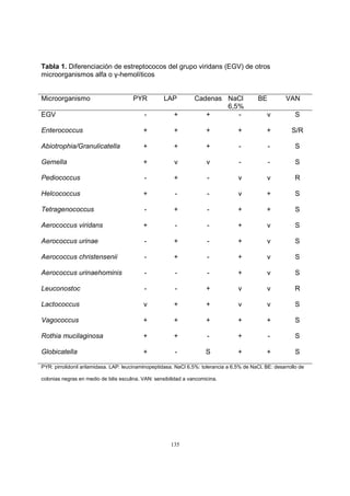 135
Tabla 1. Diferenciación de estreptococos del grupo viridans (EGV) de otros
microorganismos alfa o γ-hemolíticos
Microorganismo PYR LAP Cadenas NaCl
6,5%
BE VAN
EGV - + + - v S
Enterococcus + + + + + S/R
Abiotrophia/Granulicatella + + + - - S
Gemella + v v - - S
Pediococcus - + - v v R
Helcococcus + - - v + S
Tetragenococcus - + - + + S
Aerococcus viridans + - - + v S
Aerococcus urinae - + - + v S
Aerococcus christensenii - + - + v S
Aerococcus urinaehominis - - - + v S
Leuconostoc - - + v v R
Lactococcus v + + v v S
Vagococcus + + + + + S
Rothia mucilaginosa + + - + - S
Globicatella + - S + + S
PYR: pirrolidonil arilamidasa. LAP: leucinaminopeptidasa. NaCl 6,5%: tolerancia a 6,5% de NaCl, BE: desarrollo de
colonias negras en medio de bilis esculina. VAN: sensibilidad a vancomicina.
 
