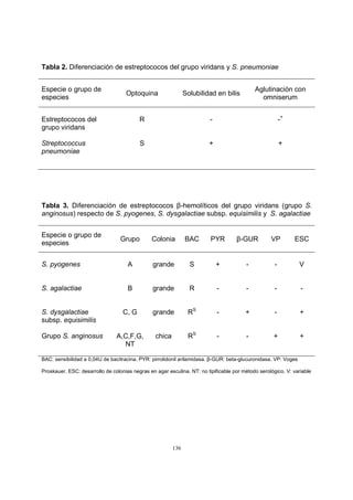 136
Tabla 2. Diferenciación de estreptococos del grupo viridans y S. pneumoniae
Especie o grupo de
especies
Optoquina Solubilidad en bilis
Aglutinación con
omniserum
Estreptococos del
grupo viridans
R - -+
Streptococcus
pneumoniae
S + +
Tabla 3. Diferenciación de estreptococos β-hemolíticos del grupo viridans (grupo S.
anginosus) respecto de S. pyogenes, S. dysgalactiae subsp. equisimilis y S. agalactiae
Especie o grupo de
especies
Grupo Colonia BAC PYR β-GUR VP ESC
S. pyogenes A grande S + - - V
S. agalactiae B grande R - - - -
S. dysgalactiae
subsp. equisimilis
C, G grande RS
- + - +
Grupo S. anginosus A,C,F,G,
NT
chica RS
- - + +
BAC: sensibilidad a 0,04U de bacitracina. PYR: pirrolidonil arilamidasa. β-GUR: beta-glucuronidasa. VP: Voges
Proskauer. ESC: desarrollo de colonias negras en agar esculina. NT: no tipificable por método serológico. V: variable
 