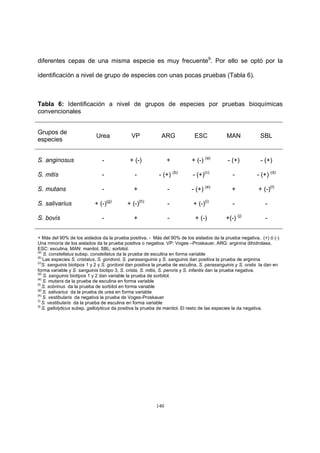 140
diferentes cepas de una misma especie es muy frecuente9
. Por ello se optó por la
identificación a nivel de grupo de especies con unas pocas pruebas (Tabla 6).
Tabla 6: Identificación a nivel de grupos de especies por pruebas bioquímicas
convencionales
Grupos de
especies
Urea VP ARG ESC MAN SBL
S. anginosus - + (-) + + (-) (a)
- (+) - (+)
S. mitis - - - (+) (b)
- (+)(c)
- - (+) (d)
S. mutans - + - - (+) (e)
+ + (-)(f)
S. salivarius + (-)(g)
+ (-)(h)
- + (-)(i)
- -
S. bovis - + - + (-) +(-) (j)
-
+ Más del 90% de los aislados da la prueba positiva, - Más del 90% de los aislados da la prueba negativa, (+) ó (-)
Una minoría de los aislados da la prueba positiva o negativa. VP: Voges –Proskauer, ARG: arginina dihidrolasa,
ESC: esculina, MAN: manitol, SBL: sorbitol.
(a)
S. constellatus subsp. constellatus da la prueba de esculina en forma variable
(b)
Las especies S. cristatus, S. gordonii, S. parasanguinis y S. sanguinis dan positiva la prueba de arginina
(c)
S. sanguinis biotipos 1 y 2 y S. gordonii dan positiva la prueba de esculina, S. parasanguinis y S. oralis la dan en
forma variable y S. sanguinis biotipo 3, S. crista, S. mitis, S. peroris y S. infantis dan la prueba negativa.
(d)
S. sanguinis biotipos 1 y 2 dan variable la prueba de sorbitol.
(e)
S. mutans da la prueba de esculina en forma variable
(f)
S. sobrinus da la prueba de sorbitol en forma variable
(g)
S. salivarius da la prueba de urea en forma variable
(h)
S. vestibularis da negativa la prueba de Voges-Proskauer
(i)
S. vestibularis da la prueba de esculina en forma variable
(j)
S. gallolyticus subsp. gallolyticus da positiva la prueba de manitol. El resto de las especies la da negativa.
 