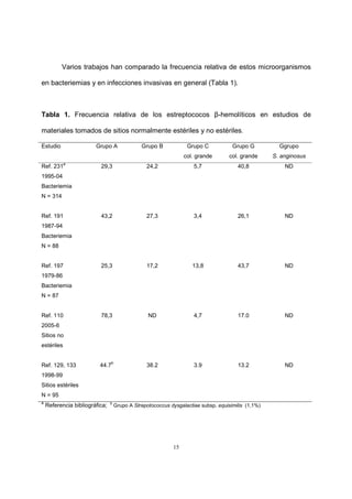 15
Varios trabajos han comparado la frecuencia relativa de estos microorganismos
en bacteriemias y en infecciones invasivas en general (Tabla 1).
Tabla 1. Frecuencia relativa de los estreptococos β-hemolíticos en estudios de
materiales tomados de sitios normalmente estériles y no estériles.
Estudio Grupo A Grupo B Grupo C
col. grande
Grupo G
col. grande
Ggrupo
S. anginosus
Ref. 231a
1995-04
Bacteriemia
N = 314
29,3 24,2 5,7 40,8 ND
Ref. 191
1987-94
Bacteriemia
N = 88
43,2 27,3 3,4 26,1 ND
Ref. 197
1979-86
Bacteriemia
N = 87
25,3 17,2 13,8 43,7 ND
Ref. 110
2005-6
Sitios no
estériles
78,3 ND 4,7 17.0 ND
Ref. 129, 133
1998-99
Sitios estériles
N = 95
44.7
b
38.2 3.9 13.2 ND
a
Referencia bibliográfica; b
Grupo A Strepotococcus dysgalactiae subsp. equisimilis (1,1%)
 