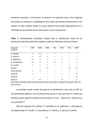 184
resistencia adquirida a vancomicina, se disponen en cadenas cortas y dan negativas
las pruebas de optoquina y solubilidad en bilis. Estas dos últimas prácticamente no se
realizan en este contexto debido a la gran diferencia que existe habitualmente en la
morfología de las colonias de los enterococos y de los neumococos.
Tabla 1. Características fenotípicas usadas para la clasificación inicial de los
enterococos más frecuentemente aislados a partir de materiales clínicos humanos
Especies
y grupos
ARG MAN ARA TEL MOV PIG MGP
E. faecalis + +/- - + - - -
E. faecium + +/- + - - - -
E. gallinarum +/- + + - + - +
E. casseliflavus +/- + + +/- + + +
E. mundtii + + + - - + -
Grupo I - + -/+ - - -/+ +/-
Otros Grupo II + + - - - - -
Grupo III + - - - - - -/+
Grupo IV - - - - - - +/-
Grupo V - +/- - - -/+ - +
ARG: arginina dihidrolasa, MAN: manitol, ARA arabinosa, TEL: telurito, MOV: movilidad, PIG: pigmento, MGP: α-D-
glucopiranósido.
La serología puede resultar de ayuda en la identificación, pero solo un 80% de
los aislamientos aglutinan con el antisuero para grupo D. Hay que tener en cuenta que
también pueden aglutinar estreptococos del grupo S. bovis, Vagococcus, Pediococcus
y Leuconostoc123
.
Sólo dos especies son móviles: E. casseliflavus y E. gallinarum y solo algunas
son pigmentadas: E. mundtii, E. casseliflavus, E. sulfureus, E. gilvus y E. pallens.
 
