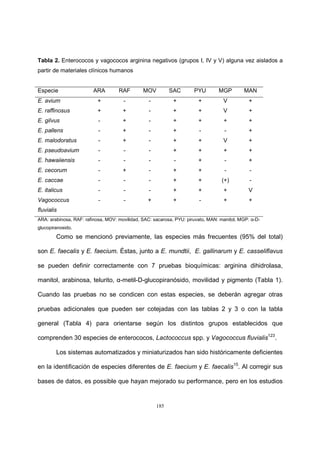 185
Tabla 2. Enterococos y vagococos arginina negativos (grupos I, IV y V) alguna vez aislados a
partir de materiales clínicos humanos
Especie ARA RAF MOV SAC PYU MGP MAN
E. avium + - - + + V +
E. raffinosus + + - + + V +
E. gilvus - + - + + + +
E. pallens - + - + - - +
E. malodoratus - + - + + V +
E. pseudoavium - - - + + + +
E. hawaiiensis - - - - + - +
E. cecorum - + - + + - -
E. caccae - - - + + (+) -
E. italicus - - - + + + V
Vagococcus
fluvialis
- - + + - + +
ARA: arabinosa, RAF: rafinosa, MOV: movilidad, SAC: sacarosa, PYU: piruvato, MAN: manitol, MGP: α-D-
glucopiranosido.
Como se mencionó previamente, las especies más frecuentes (95% del total)
son E. faecalis y E. faecium. Éstas, junto a E. mundtii, E. gallinarum y E. casseliflavus
se pueden definir correctamente con 7 pruebas bioquímicas: arginina dihidrolasa,
manitol, arabinosa, telurito, α-metil-D-glucopiranósido, movilidad y pigmento (Tabla 1).
Cuando las pruebas no se condicen con estas especies, se deberán agregar otras
pruebas adicionales que pueden ser cotejadas con las tablas 2 y 3 o con la tabla
general (Tabla 4) para orientarse según los distintos grupos establecidos que
comprenden 30 especies de enterococos, Lactococcus spp. y Vagococcus fluvialis123
.
Los sistemas automatizados y miniaturizados han sido históricamente deficientes
en la identificación de especies diferentes de E. faecium y E. faecalis15
. Al corregir sus
bases de datos, es possible que hayan mejorado su performance, pero en los estudios
 