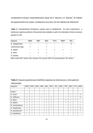 186
comparativos incluyen mayoritariamente cepas de E. faecium y E. faecalis1
. El método
de espectrometría de masas, correlaciona muy bien con los métodos de referencia4
.
Tabla 3. Características fenotípicas usadas para la clasificación de otros enterococos y
lactococos arginina positivos infrecuentemente aislados a partir de materiales clínicos humanos
(grupos II y III)
Especie MAN RAF SAC PYU MGP TEL
E. sanguinicola + - + - - V
Lactococcus spp. + - + - - -
E. dispar - + + + + -
E. hirae - + + - - -
E. durans - - - - - -
MAN: manitol, RAF: rafinosa, SAC: sacarosa, PYU: piruvato, MGP: α-D- glucopiranósido, TEL: telurito.
Tabla 4. Esquema general para identificar especies de enterococos y otros géneros
relacionados
Especies MAN SOR ARG ARA SBL RAF TEL MOV PIG SAC PYU MGP
Grupo I
E. avium + + - + + - - - - + + V
E. raffinosus + + - + + + - - - + + V
E. gilvus + + - - + + - - + + + -
E. pallens + + - - + + - - + + - +
E. sacharolyticus + + - - + + - - - + - +
E. malodoratus + + - - + + - - - + + V
E. pseudoavium + + - - + - - - - + + +
E. hawaiiensis + + - - + - - - - - + -
 