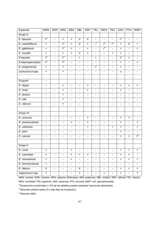 187
Especies MAN SOR ARG ARA SBL RAF TEL MOV PIG SAC PYU MGP
Grupo II
E. faecium +
a
- + + V V - - - +
a
- -
E. casseliflavus + - +
a
+ V + -
a
+
a
+
a
+ V +
E. gallinarum + - +
a
+ - + - +
a
- + - +
E. mundtii + - + + V + - - + + - -
E.faecalis +
a
- +
a
- + - + - - +
a
+ -
E.haemoperoxidus +
b
- +
b
- - - - - - + - +
E. sanguinicola + - + - - - +
c
- - + - -
Lactococcus spp. + - + - - - - - - v - -
GrupoIII -
E. dispar - - + - - + - - - + + +
E. hirae - - + - - + - - - + - -
E. durans - - + - - - - - - - - -
E. ratti - - + - - - - - - - - -
E. villorum - - + - - - - - - - - -
Grupo IV
E. cecorum - - - - - + - - - + + -
E. phoeniculicola - - - + - + - - - + - +
E. sulfureus - - - - - + - - + + - +
E. asini - - - - - - - - - + - -
E. caccae - - - - - - - - - + + +
b
Grupo V
E. canis + - - + - - - - - + + +
E. columbae + - - + + + - - - + + -
E. moraviensis + - - + - - - - - + + +
E. hermanniensis + - - - - - - - - - - -
E. italicus V - - - V - - - - + + +
Vagococcus spp. + - - - + - - + - + - +
MAN: manitol, SOR: sorbose, ARG: arginina dihidrolasa, ARA arabinosa, SBL: sorbitol, RAF: rafinosa TEL: telurito,
MOV: movilidad, PIG: pigmento, SAC: sacarosa, PYU: piruvato, MGP: α-D- glucopiranosido.
a
Excepciones ocasionales (< 3% de los aislados pueden presenter reacciones aberrantes)
b
Reacción positiva tardía (3 o más días de incubación)
c
Reacción débil
 