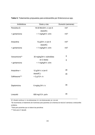 202
Tabla 5. Tratamientos propuestos para endocarditis por Enterococcus spp.
Antibióticos Dosis y vías Duración (semanas)
6
6
≥6
≥6
≥6
≥6
 