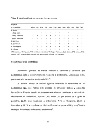 208
Tabla 6. Identificación de las especies de Lactococcus
Especie
y subespecie ARG HIP PYR VP GLU LAC MAL SAC MAN SBL RAF TRE
L. lactis
subsp. lactis + - v +
-
+ + + + + - - +
subsp. cremoris - + - + + + - - - - - -
subsp. hordniae + - - + + - - + - - - +
L. garvieae + - + + + v + v + - - +
L. plantarum - - - + + - + + + + - +
L. raffinolactis - - - + + + + - v - + -
L.xyloses + - - + + - + + + - - +
ARG: arginina, HIP: hipurato, PYR: pirrolidonil arilamidasa, VP: Voges-Proskauer, GLU: glucosa, LAC: lactosa, MAL:
maltosa, SAC: sacarosa, MAN: manitol, SBL: sorbitol, RAF: rafinosa, TRE: trehalosa.
Sensibilidad a los antibióticos
Lactococcus garvieae es menos sensible a penicilina y cefalotina que
Lactococcus lactis y es uniformemente resistente a clindamicina. Lactococcus lactis,
por el contrario, es sensible a este antibiótico34
.
Un reciente trabajo de autores egipcios determinó la sensibilidad de 27
Lactococcus spp. que habían sido aislados de alimentos lácteos y productos
farmacúticos. En este estudio no se encontraron aislados resistentes a vancomicina,
cloranfenicol, ni clindamicina. Solo un 7,4% tenían CIM por encima de 4 µg/ml de
penicilina, 22,2% eran resistentes a eritromicina, 7,4% a rifampicina, 29,6% a
tetraciclina y 11,1% a ciprofloxacina. Se identificaron los genes tet(M) y erm(B) entre
las cepas resistentes a tetraciclina y eritromicina40
.
 