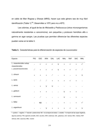 239
en caldo de Man Rogosa y Sharpe (MRS), hacen que este género sea de muy fácil
identificación (Tabla 1)136
. Desarrollan a 10ºC pero no a 45ºC.
Las colonias, al igual de las de Weissella y Pediococcus (otros microorganismos
naturalmente resistentes a vancomicina), son pequeñas y producen hemólisis alfa o
gamma en agar sangre. Las pruebas que permiten diferenciar las diferentes especies
pueden verse en la tabla 3.
Tabla 3. Características para la diferenciación de especies de Leuconostoc
Especie PIG ESC ARA GAL LAC MAL RAF SAC MNL
L. mesenteroides subsp.
mesenteroides
- +
-
+
-
+
-
V + +
-
+ +
1
L. pseudomesenteroides
-
+
+ +
-
+
-
V + +
-
+
-
-
+
L. citreum
+ + + -
+
- + - + V
L. lactis
- -
+
-
+
+ + + +
-
+ -
L. oenos
- + V V - - - - -
L. gelidum
- + + - - V + + -
L. carnosum
- -
+
- - - V - + -
L. fallax
- ND - - - + - + +
1
L. argentinum
- - V + + + +
-
+ V
+ positivo ; - negativo ; +1
reacción positiva lenta; ND : no se dispone de datos; v, variable; -+
la mayoría de las cepas negativas,
algunas positivas. PIG: pigmento amarillo, ESC: esculina, ARA: arabinosa, GAL: galactosa, LAC: lactosa, MAL: maltosa, RAF:
rafinosa, SAC: sacarosa, MNL: manitol
 