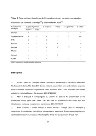 59
Tabla 5. Características fenotípicas de S. pseudoporcinus y bacterias relacionadas
modificada de Mahlen & Clarridge138
y Shewmaker PL et al.195
Característica
fenotípica
S. pseudoporcinus S. porcinus SDSE S. agalactiae S. uberis
hominis lactis
Hipurato + - - - + +
Voges-Proskauer V + V - V ND
PYR V + V - - -
Esculina + + + V - +
Lactosa - + V V V +
Manitol + + + - - +
Sorbitol + + + V - +
CAMP + + + - + -
SDSE: Streptococcus dysgalactiae subsp. equisimilis
Bibliografía
1. Ahmad Y, Gertz RE, Zhongya L, Sakota V, Broyles LN, Van Beneden C, Facklam R, Shewmaker
PL, Reingold A, Farley MM, Beall BW. Genetic relations deduced from emm and multilocus sequence
typing of invasive Streptococcus dysgalactiae subsp. equisimilis and S. canis recovered from isolates
collected in the United States. J Clin Microbiol. 2009;47:2046-54.
2. Alber J, El-Sayed A, Estocpangcstic S, Lammler C, Zschock M. Dissemination of the
superantigen coding genes seeL, seeM, szeL and szeM in Streptococcus equi subsp. equi and
Streptococcus equi subsp zooepidemicus Vet Microbiol. 2005;109:135-41.
3. Artiles Campelo F, Cañas Pedrosa A, Álamo Antúnez I, Lafarga Capuz B. Fenotipos y
mecanismos de resistencia a macrólidos y lincosamidas en aislados de Streptococcus agalactiae con
significación clínica en un período de ocho años (2002-2010). Rev Esp Quimioter. 2012;25 :42-6
 