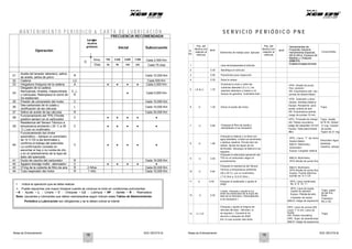 Notas de Entrenamiento XCD 125 DTS-Si Notas de Entrenamiento XCD 125 DTS-Si
11
M A N T E N I M I E N T O P E R I O D I C O & C A R T A D E L U B R I C A C I Ó N S E R V I C I O P E R I Ó D I C O P N E
Sr.
No.
Pos. del
técnico con
relación al
vehículo
Elementos de trabajo para ejecutar
Pos. del
técnico con
relación al
vehículo
MHE
Herramientas de
Propósito General,
Herramienta Especial,
AN & AN-A, Equipos de
Medida y Chequeo
(M&CH)
Consumibles
MHE
1 Lave minuciosamente el vehículo
Empleadoencargadodelavado
2 0.30 Identifique el vehículo
3 0.50 Posiciónelo para inspección
4 0.30 Suba la rampa
Encienda la moto y retire las
cubiertas laterales LD y LI, los
asientos delantero y trasero y el
tanque de gasolina. Guárdelos bien
HPG: Alicate de punta
fina, conector
5 LD & LI 1.70
AN: Empuñadura pist. neu.
puntas de destornillador
HPG: Extensión y llave
tubular, bandeja plástica
6 LI 1.30 Drene el aceite del motor
Chequee el filtro de aceite y
reemplácelo si es necesario
Equipo: Recipiente para
aceite, pistola de aire
AN: Empuñadura pistola,
Juego de puntas 18 mm
HPG: Trinquete de mango
AN: Pistola neumática,
Juego de casquillos 18 mm
Equipo: Gato para limpiar
filtro
Trapo
Trapo, Aceite
20 W 40, Diesel,
7 LI 0.80
8 LI 1.80
9 LI 4.00
Chequee la batería y re-llene con
agua destilada. Limpie los terminales
y aplique vaselina. Enrute bien los
cables. Ajuste las tapas de los
terminales .Recargue la batería si se
requiere.
Chequee la adecuada operación del
TPS en el carburador según el
procedimiento
Chequee la resistencia del Sensor
Térmico a temperatura ambiente
(25 a 35˚C), con un multímetro
( 7 K Ohm a 10.5 K Ohm )
HPG: Llave ‘T’ de 8mm,
Destornillador
M&CH: Multímetro,
Hidrómetro
Equipo: Cargador batería
M&CH: Multímetro,
HPG:Alicate de punta fina
M&CH: Multímetro
HPG:Alicate de punta fina
Equipo: Fuente eléctrica
auxiliar de 12 V CD
O' ring, Colador
de aceite,
'Tapón de O' ring
Electrolito/ Agua
destilada,
Vaselina, estopa
10 LI 0.60
l : Indica la operación que se debe realizar
11 LI 0.40 Chequee el acelerador y ajuste el HPG: Llave combinada
juego No. 8, 9, 10, 11
« :Puede requerirse una mayor limpieza cuando se conduce la moto en condiciones polvorientas
• A - Ajuste • L - Limpie • C - Chequee • LU - Lubrique • AP - Apriete • R - Reemplace
Nota: Laspartes y lubricantes que deben reemplazarse según indican estas Tablas de Mantenimiento
Periódico y Lubricación son obligatorias y se le deben cobrar al cliente
12 LI 2.40
13 LI / LD
Limpie, chequee y ajuste la luz
entre los electrodos de la bujía del
lado de la Admisión ( Reemplácela
si es necesario )
Chequee y ajuste la holgura de
válvulas del alza - válvulas ( si
se requiere ). Durante el 4o.
servicio o después de 5000
Km, lo que suceda más tarde
HPG: Llave de bujías,
Cepillo de alambre
Equipo: Pistola de aire,
Limpiador de bujías
M&CH: Galga de espesores
HPG: Llave de corona 8/9,
Llave ‘T’ 8 mm, Llave de
bujías
AN: Pistola neumática
HPE: Sujet. de alzaválvulas
M&CH: Galga de espesores
Trapo, papel
de lija fino,
Bujía
Champion
RG 4 HC
Trapo
18 19
FRECUENCIA RECOMENDADA
Lo que
ocurra
primero Inicial Subsecuente
Kms. 750 2,500 5,000 7,500 Cada 2.500 Km
Operación
Ó
Días 30 90 150 225 Cada 75 días
31
Aceite del tenedor delantero, sellos
de aceite, sellos de polvo
R Cada 10.000 Km
32 Cadena LU Cada 500 Km
33 Holgadura (holgura) de la cadena A ● ● ● ● Cada 2,500 Km
34
Desgaste de la cadena.
Remuévala, límpiela, inspecciónela
y lubríquela. Reemplace el cierre de
los eslabones
C, L,
R
● Cada 5,000 Km
35 Presión de compresión del motor C Cada 10,000 Km
36
Des-carbonado de la culata y
rectificación de las válvulas
L Cada 10,000 Km
37 Sellos de aceite de las válvulas R Cada 30,000 Km
38
Funcionamiento del TPS (Throtle
position sensor) en el carburador
C ● ● ● ● ●
39
Resistencia del Sensor Térmico a
temperatura ambiente ( 25 ˚C a 35
˚C ) con un multímetro
C ● ● ● ● ●
40
Funcionamiento del choke
automático – Aplique un suministro
de 12 V CD a las terminales y
confirme el trabajo del solenoide.
La confirmación consiste en
escuchar si hay o no ruidos de clic,
y en el calentamiento de la tapa de
latón del solenoide
C ● ● ● ● ●
41 Ducto de caucho del carburador R Cada 10,000 Km
42 Agujero drenaje mofle - silenciador C ● ● ● ● ●
43 O’ring de la cubierta de filtro de aire R 2 Años Cada 20,000 Km
44 Tubo respirador del motor R 1 Año Cada 10,000 Km
 