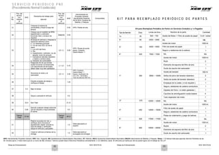 Notas de Entrenamiento XCD 125 DTS-Si Notas de Entrenamiento XCD 125 DTS-Si
13
S E R V I C I O P E R I Ó D I C O P N E
(Procedimiento Normal Establecido)
K I T P A R A R E E M P L A Z O P E R I Ó D I C O D E P A R T E S
Kit para Reemplazo Periódico de Partes en Servicios Gratuitos y / o Pagados
Tipo de Servicio
1o.
Días
30
Límite de Kms
500 ~ 750
Nombre de la parte Cantidad
Aceite del Motor + Filtro de aceite de papel 1Lit & 1 unidad
2º. 90 2000 ~ 2500 NIL N1
IL
Aceite del motor 1000 ml.
3º. 150 4500 ~ 5000 Filtro de aceite de papel
Seguro y eslabones de la cadena
1
1
4º. 225 7000 ~ 7500 NIL NIL
Aceite del motor 1000ml.
Bujía 2
Elemento de espuma del filtro de aire 1
Ducto de caucho del carburador 1
Aceite del tenedor 300 ml.
1º. 300 9500 ~ 10000 Sellos de polvo del tenedor delantero
Sellos de aceite del tenedor delantero
2
2
Empaque de la culata ( si se requiere ) 1
Seguro, eslabones de cadena conductora 1
Zapatas del freno ( si están gastadas ) 1
Cauchos de amortiguación rueda trasera 4
Tubo respirador del motor 1
2º. 375 12000 ~ 12500 NIL
Aceite del motor
NIL
1000ml.
3º. 450 14500 ~ 15000
Filtro de aceite de papel 1
Seguro, eslabones de cadena conductora 1
Pistas de rodamiento y juego de balines 1
4º. 525 17000 ~ 17500 NIL NIL
5º. 600 19500 ~ 20000
Aceite del motor 1000ml.
Bujías 2
Elemento de espuma del filtro de aire 1
Ducto de caucho del carburador 1
22 23
HPG: Herramientas Propósito General; HPE: Herr. Especial; AN: Aprietatuercas (Destornillador) Neumático, DT: Ratchet, AN-A: Accesorios Destornillador Neumático;M&CH: Instrumentos de Medida y Chequeo. Notas: 1.El tiempo total para ejecutar Servicio Periódico es de
55 minutos aprox. 2 Esto indica que en un turno de 480 minutos, 1 técnico puede hacer 9 Servicios Periódicos cómodamente. 3. En definitiva, sacar 18 vehículos por bahía por día se puede lograr con el trabajo de 1B y 2T.
Sr.
No.
Pos. del
técnico
con
relación
al
vehículo
MHE
Elementos de trabajo para
ejecutar
Pos. del
técnico
con
relación
al
vehículo
MHE
Herramientas de
Propósito General,
Herramienta Especial,
AN & AN-A, Equipos de
Medida y Chequeo
Consumibles
31
Chequee la tubería de
combustible y limpie la tapa del
tanque
0.50 HPG: Pistola de aire
32
Cheque que el medidor de RPM,
espedómetro y odómetro
funcionen bien y corrija si se
requiere
Adelante 0.50
33
Arranque el vehículo y chequee la
operación eléctrica como
a. Luz delantera principal
b. Luz de cola LED, luz de la
placa
c. Luz LED del freno
d. Pito
e. Espedómetro, odómetro, luz de
pasada, luces de parqueo
f. Indicadores laterales delantero
y trasero a ambos lados
g. Indicador de combustible
LD / LI 0.95
HPG: Pinzas de punta
plana, Conector,
Destornillador ‘+’
34
Asegúrese de de que ambas
bujías funcionan correctamente.
Los capuchones de las bujías
deben estar muy bien apretados
LI / LD 0.70
35
Sincronice el motor y el
carburador
LD / LI 2.00
HPG: Conector,
Destornillador ‘+’
Equipo: Analizador de
CO y HC, Tacómetro,
Tubo de silicona 300 mm
36
Estudie la tarjeta de trabajo y
verifique el trabajo
1.00
37 0.3 Baje la rampa
38 Saque y parquee el vehículo 0.5
39 22.5 Sub Total 21.21
40 5.00
Ejecute cualquier trabajo adicional
que se requiera o haya solicitado
el cliente
5.0
Tiempo
Total
27.50
Tiempo
Total
26.21
41
Realice la prueba de ruta, y
verifique cómo funciona el
espedómetro digital. Estudie la
hoja de trabajo y verifíquelo.
Saque el vehículo y parquéelo
1.5
Debe ejecutarla un
experto
42
Limpie el vehículo al tiempo de su
entrega
1.0
Debe ejecutarla el
encargado de entregas
 