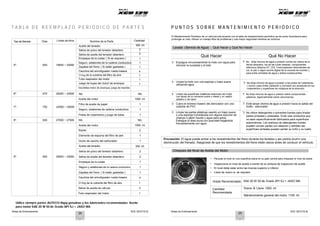 Notas de Entrenamiento XCD 125 DTS-Si Notas de Entrenamiento XCD 125 DTS-Si
14
T A B L A D E R E E M P L A Z O P E R I Ó D I C O D E P A R T E S P U N T O S S O B R E M A N T E N I M I E N T O P E R I Ó D I C O
Tipo de Servicio Días Límite de Kms. Nombre de la Parte
Aceite del tenedor
Sellos de polvo del tenedor delantero
Sellos de aceite del tenedor delantero
Cantidad
300 ml.
2
2
El Mantenimiento Periódico de un vehículo(de acuerdo con la tabla de mantenimiento periódico) es de suma importancia para
prolongar su vida, ofrecer un manejo libre de problemas y una mayor seguridad mientras se conduce.
Lavado (Servicio de Agua) - Qué Hacer y Qué No Hacer
Qué Hacer Qué No Hacer
5º. 600 19500 ~ 20000
Empaque de la culata ( Si se requiere ) 1
Seguro, eslabones de la cadena conductora 1
Zapatas del freno ( Si están gastadas ) 1
Cauchos del amortiguador rueda trasera 4
3 Enjuague minuciosamente la moto con agua para
remover la suciedad y el lodo
7 No dirija chorros de agua a presión contra los vidrios de la
farola delantera, los de las luces traseras, componentes
eléctricos (Bobina HT, CDI, Conmutadores intermitentes de
luz, el pito o algún suiche digital de la consola de suiches ),
para evitar entradas de agua y daños subsecuentes.
O’ring de la cubierta del filtro de aire
Tubo respirador del motor
Juego de bujes del clutch de arranque
1
1
1
3 Limpie la moto con una esponja o trapo suave
utilizando agua
water
6º. 675 22000 ~ 22500
Escobillas motor de arranque, juego de resortes
NIL NIL 3 Limpie las superficies metálicas exteriores del motor
con spray de un solvente suave o diesel y un cepillo
plástico o de nylon
Aceite del motor 1000 ml.
7 No dirija chorros de agua a presión sobre componentes
plásticos, especialmente sobre calcomanías
7º. 750 24500 ~ 25000
Filtro de aceite de papel 1
Seguro, eslabones de cadena conductora 1
Pistas de rodamiento y juego de bolas 1
3 Cubra el extremo trasero del silenciador con una
cubierta de PVC
3 Limpie las partes plásticas usando un trapo suave
o una esponja humedecida con alguna solución de
champú o jabón líquido y agua para autos.
Estregue el área sucia con suavidad fregándola
frecuentemente con agua
7 Evite lanzar chorros de agua a presión hacia la salida del
mofle - silenciador
7 No utilice detergentes o solventes fuertes para limpiar
partes pintadas o plateadas. Evite usar productos que
no sean específicamente fabricados para superficies
automotrices. Los residuos de detergentes fuertes
pueden corroer partes con aleación y también las
superficies pintadas pueden perder su brillo y su lustre
8º. 825 27000 ~ 27500 NIL NIL
Aceite del motor 1000 ml.
Bujías 2
Elemento de espuma del filtro de aire 1
Ducto de caucho del carburador 1
9º. 900 29500 ~ 30000
Aceite del tenedor
Sellos de polvo del tenedor delantero
Sellos de aceite del tenedor delantero
300 ml.
2
2
Chequeo del Nivel de Aceite del Motor
• Parquée la moto en una superficie plana en su gato central para chequear el nivel de aceite
Empaque de la culata 1
Seguro y eslabones de la cadena conductora 1
Zapatas del freno ( Si están gastadas ) 1
Cauchos del amortiguador rueda trasera 4
O’ring de la cubierta del filtro de aire 1
Max. Level
Min. Level
• Inspeccione el nivel de aceite a través de la ventana de inspección de aceite
• El nivel debe estar entre las marcas superior e inferior
• Llene de nuevo si se requiere
Grado Recomendado SAE 20 W 50 de Grado API SJ + JASO MA
Sellos de aceite de válvula
Tubo respirador del motor
Utilice siempre partes AUTECO Bajaj genuinas y los lubricantes recomendados: Aceite
para motor SAE 20 W 50 de Grado API SJ + JASO MA
2
1
Cantidad
Recomendada
Drene & Llene 1000 ml
Mantenimiento general del motor 1100 ml
24 25
7 No dirija chorros de agua a presión a las pistas de rodamiento
( conos ) para evitar oxidación y corrosión por picaduras en los
rodamientos y superficies de rodadura de la dirección
Precaución: El agua puede entrar a los revestimientos del freno durante los lavados y así podría ocurrir una
disminución del frenado. Asegúrese de que los revestimientos del freno estén secos antes de conducir el vehículo.
 