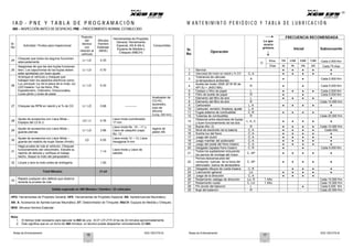 Notas de Entrenamiento XCD 125 DTS-Si Notas de Entrenamiento XCD 125 DTS-Si
10
I A D - P N E Y T A B L A D E P R O G R A M A C I Ó N
IAD = INSPECCIÓN ANTES DE DESPACHO, PNE = PROCEDIMIENTO NORMAL ESTABLECIDO
M A N T E N I M I N T O P E R I Ó D I C O Y T A B L A D E L U B R I C A C I Ó N
16 17
FRECUENCIA RECOMENDADA
Lo que
ocurra
primero Inicial Subsecuente
Kms. 750 2,500 5,000 7,500 Cada 2.500 Km
Sr.
No.
Operación
Ó
Días 30 90 150 225 Cada 75 días
1 Servicio ● ● ● ● ●
2 Velocidad del motor en ralenti y % CO C, A ● ● ● ● ●
3
Tolerancia de válvulas
(a temperatura ambiente)
A ● ● Cada 2.500 Km
4
Aceite del motor (SAE 20 W 50 de
API SJ + JASO MA)
R ● ● Cada 5.000 Km
5 Cedazo y filtro de papel L ● ● ● ● Cada 2.500 Km
6 Filtro de aceite de papel R ● ● Cada 5.000 Km
7 Elemento del filtro de aire L ● ● ● ● ●
8 Elemento del filtro de aire R Cada 10.000 Km
9 Carburador L, A ● ● ● ● ●
10 Carburad. revisión, limpieza, ajuste L, A
11 Fugas sistema de combustible C, R ● ● ● ● ●
12 Tuberías de combustible R Cada 20.000 Km
13
Distancia entre electrodos de bujías
y buen funcionamiento de las dos
L, A, C ● ● ● ● ●
14 Bujías (No: 2) R ● ● ● ● Cada 10.000 Km
15 Nivel de electrolito de la batería C, A ● ● ● ● Cada Año
16 Suiche luz del freno C, A ● ● ● ● ●
17 Juego del clutch C, A ● ● ● ● ●
18 Juego manillar del acelerador C, A ● ● ● ● ●
19 Juego del pedal del freno trasero C, A ● ● ● ● ●
20 Desgaste zapatas freno trasero C, R ● ● Cada 5.000 Km
21
Todos los sujetadores incluyendo
los pernos de montaje del motor
C, AP ● ● ● ● ●
22
Pernos descansa-pies del
conductor, tuercas de la boca del
silenciador, tuerca de abrazadera
C, AP ● ● ● ● ●
23 Desgaste dibujos de rueda trasera C, R ● ● ● ●
24 Lubricación general LU ● ● ● ● ●
25 Juego de la dirección C, A ● ● ● ●
26 Rodamiento vástago de dirección LU, R 1 Año Cada 10.000 Km
27 Rodamiento rueda C, LU 1 Año Cada 10.000 Km
28 Pin pivote del balancín L ● Cada 5.000 Km
29 Buje del balancín R Cada 20.000 Km
Sr.
No
Actividad / Puntos para Inspeccionar
Posición
del
técnico
con
relación al
vehículo
Minutos
Hombre
Estándar
(MHE)
Herramientas de Propósito
General, Herramienta
Especial, AN & AN-A,
Equipos de Medida y
Chequeo (M&CH)
Consumibles
24
Chequee que todos los seguros funcionen
adecuadamente
LI / LD 0.33
25
Asegúrese de que las dos bujías funcionan
bien. Los capuchones de las bujías deben
estar apretadas con buen ajuste
LI / LD 0.70
26
Arranque el vehículo y chequee que
trabajan bien los aspectos eléctricos como:
Luz principal, luz de la placa de la moto, luz
LED trasera / luz de freno, Pito,
Espedómetro, Odómetro, Direccionales,
Luces piloto y luces de pasar
LI / LD 0.33
27 Chequee las RPM en ralenti y el % de CO LI / LD 0.68 ------------
Analizador de
CO-HC,
tacómetro,
tubo de
silicona
(Long. 300 mm)
28
Ajuste de accesorios con Llave Mixta –
Espejos del LD & LI
LD / LI 0.76
Llave mixta (combinada)
17 mm
29
Ajuste de accesorios con Llave Mixta –
guarda piernas
LI / LD 3.96
Llave mixta No. 10 – 11 y
Llave de casquillo (caja)
No. 12.
Agarre de
pistón AN
30
Ajuste de accesorios con Llave Mixta –
guarda del vestido de mujer Saree (Hindú)
LD 0.55
Llave mixta 12 – 13, Llave
hexagonal 8 mm
31
Haga prueba de ruta al vehículo. Chequee
funcionamiento del velocímetro. Estudie su
reporte de labores y verifique el trabajo
hecho. Saque la moto del parqueadero
1.14
Llave mixta y Llave de
estrella
32 Limpie y lave la moto antes de entregarla 1.00
Total Minutos 21.64
33
Repare cualquier otro defecto que observe
durante la prueba de ruta
Salida esperada en 480 Minutos / Hombre / 22 vehículos
HPG: Herramientas de Propósito General; HPE: Herramientas de Propósito Especial; AN: Aprieta-tuercas Neumático;
AN- A: Accesorios de Aprieta-tuercas Neumático; DT: Destornillador de Trinquete; M&CH: Equipos de Medida y Chequeo.
MHE: Minutos Hombre Estándar
Nota:
1. El tiempo total necesario para ejecutar la IAD de una ‘XCD 125 DTS-Si’ es de 22 minutos aproximadamente.
2. Esto significa que en un turno de 480 minutos, un técnico puede despachar cómodamente 22 IAD.
 