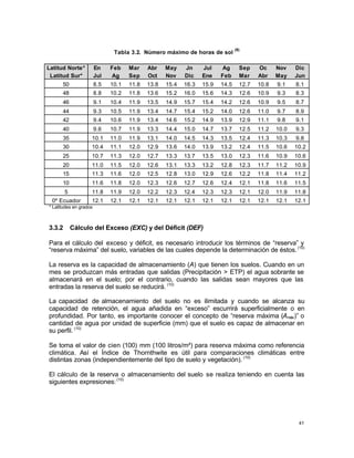 41
Tabla 3.2. Número máximo de horas de sol
(9)
Latitud Norte* En Feb Mar Abr May Jn Jul Ag Sep Oc Nov Dic
Latitud Sur* Jul Ag Sep Oct Nov Dic Ene Feb Mar Abr May Jun
50 8.5 10.1 11.8 13.8 15.4 16.3 15.9 14.5 12.7 10.8 9.1 8.1
48 8.8 10.2 11.8 13.6 15.2 16.0 15.6 14.3 12.6 10.9 9.3 8.3
46 9.1 10.4 11.9 13.5 14.9 15.7 15.4 14.2 12.6 10.9 9.5 8.7
44 9.3 10.5 11.9 13.4 14.7 15.4 15.2 14.0 12.6 11.0 9.7 8.9
42 9.4 10.6 11.9 13.4 14.6 15.2 14.9 13.9 12.9 11.1 9.8 9.1
40 9.6 10.7 11.9 13.3 14.4 15.0 14.7 13.7 12.5 11.2 10.0 9.3
35 10.1 11.0 11.9 13.1 14.0 14.5 14.3 13.5 12.4 11.3 10.3 9.8
30 10.4 11.1 12.0 12.9 13.6 14.0 13.9 13.2 12.4 11.5 10.6 10.2
25 10.7 11.3 12.0 12.7 13.3 13.7 13.5 13.0 12.3 11.6 10.9 10.6
20 11.0 11.5 12.0 12.6 13.1 13.3 13.2 12.8 12.3 11.7 11.2 10.9
15 11.3 11.6 12.0 12.5 12.8 13.0 12.9 12.6 12.2 11.8 11.4 11.2
10 11.6 11.8 12.0 12.3 12.6 12.7 12.6 12.4 12.1 11.8 11.6 11.5
5 11.8 11.9 12.0 12.2 12.3 12.4 12.3 12.3 12.1 12.0 11.9 11.8
0º Ecuador 12.1 12.1 12.1 12.1 12.1 12.1 12.1 12.1 12.1 12.1 12.1 12.1
* Latitudes en grados
3.3.2 Cálculo del Exceso (EXC) y del Déficit (DEF)
Para el cálculo del exceso y déficit, es necesario introducir los términos de “reserva” y
“reserva máxima” del suelo, variables de las cuales depende la determinación de éstos.(10)
La reserva es la capacidad de almacenamiento (A) que tienen los suelos. Cuando en un
mes se produzcan más entradas que salidas (Precipitación > ETP) el agua sobrante se
almacenará en el suelo; por el contrario, cuando las salidas sean mayores que las
entradas la reserva del suelo se reducirá. (10)
La capacidad de almacenamiento del suelo no es ilimitada y cuando se alcanza su
capacidad de retención, el agua añadida en “exceso” escurrirá superficialmente o en
profundidad. Por tanto, es importante conocer el concepto de “reserva máxima (Amáx)” o
cantidad de agua por unidad de superficie (mm) que el suelo es capaz de almacenar en
su perfil. (10)
Se toma el valor de cien (100) mm (100 litros/m²) para reserva máxima como referencia
climática. Así el Índice de Thornthwite es útil para comparaciones climáticas entre
distintas zonas (independientemente del tipo de suelo y vegetación). (10)
El cálculo de la reserva o almacenamiento del suelo se realiza teniendo en cuenta las
siguientes expresiones:(10)
 