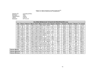 43
Tabla 3.3. Serie histórica de Precipitación
(11)
Estación CO: La Fonda (CITEC)
Municipio: Patía
Departamento: Cauca
Latitud: 2º 09’ N
Elevación: 677 m.s.n.m
VALORES MENSUALES TOTALES DE PRECIPITACIÓN (mm)
Año Enero Febrero Marzo Abril Mayo Junio Julio Agosto Septiem. Octubre Noviem. Diciem. Vr. Anual
1991 163.7 53.6 338.3 91.4 138.6 69.8 98.8 7.9 246.4 121.2 241.3 202.6 1773.6
1992 58 142.7 43.9 170.9 157.4 7.1 6.2 34.1 169.8 229.4 256.4 245.4 1521.3
1993 153.3 228.3 252.1 194.7 195.2 8.4 2.7 21.6 96.4 187.6 372.3 390.2 2102.8
1994 252.2 150.7 312.3 193.6 219.5 68.1 1.4 1.3 155.1 240.7 301.3 207.9 2104.1
1995 35.3 47.2 178.2 176.4 198.8 92.1 92.8 26.4 60.2 247.4 361.9 152.5 1669.2
1996 242.2 196.3 249.2 247.3 231.2 152.8 28.4 41.1 48.2 170.2 288.6 224.9 2120.4
1997 359.7 52.7 154.5 123.4 25.6 86.6 0 0 91.9 256.4 261.5 92 1504.3
1998 4.6 166.6 187.4 196.4 255.6 4 16.4 136.1 24.5 195.7 385.8 184.2 1757.3
1999 334.8 362.5 254.3 384.5 226.8 130.9 4.3 38.8 225.3 362.4 194.6 444.7 2963.9
2000 389.4 410.6 319.4 275.7 283.3 128.3 76.5 77.6 227.1 183.4 132.5 137.9 2641.7
2001 48.4 217.4 259.3 41.8 217.1 50 86.6 0 296.6 104.8 344.4 268 1934.4
2002 113.8 114 195.6 266.7 91.8 101.4 34 24 48.4 408.4 177.7 174.1 1749.9
2003 122.9 74.8 149.6 84.2 105.5 212.6 19.6 26.2 112.2 287.7 391.1 157 1743.4
2004 248.6 60.1 102.8 285.5 65.5 13.6 95.4 0 77.7 177.5 350 170.4 1647.1
2005 216.3 122.2 247.9 159.5 57 5.8 20.3 51.5 117.7 272.2 244.4 560.6 2075.4
Valores Medios 182.9 160.0 216.3 192.8 164.6 75.4 38.9 32.4 133.2 229.7 286.9 240.8 1953.9
Valores Máximos 389.4 410.6 338.3 384.5 283.3 212.6 98.8 136.1 296.6 408.4 391.1 560.6 2963.9
Valores Mínimos 4.6 47.2 43.9 41.8 25.6 4.0 0.0 0.0 24.5 104.8 132.5 92.0 1504.3
 