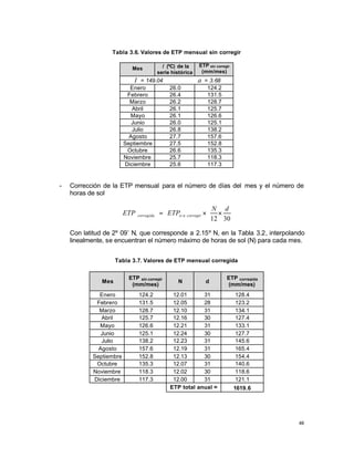 46
Tabla 3.6. Valores de ETP mensual sin corregir
Mes t (ºC) de la
serie histórica
ETP sin corregir
(mm/mes)
I = 149.04 a = 3.68
Enero 26.0 124.2
Febrero 26.4 131.5
Marzo 26.2 128.7
Abril 26.1 125.7
Mayo 26.1 126.6
Junio 26.0 125.1
Julio 26.8 138.2
Agosto 27.7 157.6
Septiembre 27.5 152.8
Octubre 26.6 135.3
Noviembre 25.7 118.3
Diciembre 25.6 117.3
- Corrección de la ETP mensual para el número de días del mes y el número de
horas de sol
30
12
d
N
ETP
ETP corregir
n
si
corregida ×
×
=
Con latitud de 2º 09’ N, que corresponde a 2.15º N, en la Tabla 3.2, interpolando
linealmente, se encuentran el número máximo de horas de sol (N) para cada mes.
Tabla 3.7. Valores de ETP mensual corregida
Mes
ETP sin corregir
(mm/mes)
N d
ETP corregida
(mm/mes)
Enero 124.2 12.01 31 128.4
Febrero 131.5 12.05 28 123.2
Marzo 128.7 12.10 31 134.1
Abril 125.7 12.16 30 127.4
Mayo 126.6 12.21 31 133.1
Junio 125.1 12.24 30 127.7
Julio 138.2 12.23 31 145.6
Agosto 157.6 12.19 31 165.4
Septiembre 152.8 12.13 30 154.4
Octubre 135.3 12.07 31 140.6
Noviembre 118.3 12.02 30 118.6
Diciembre 117.3 12.00 31 121.1
ETP total anual = 1619.6
 