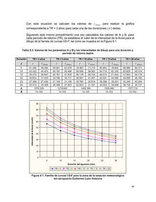 88
Con esta ecuación se calculan los valores de dibujo
i para realizar la gráfica
correspondiente a TR = 3 años para cada una de las duraciones ( d ) dadas.
Siguiendo este mismo procedimiento una vez calculados los valores de A y B, para
cada período de retorno (TR), se establece el valor de la intensidad de la lluvia para el
dibujo de la familia de curvas I-D-F, tal como se muestra en la Figura 6.1.
Tabla 6.3. Valores de los parámetros A y B y las intensidades de dibujo para una duración y
período de retorno dados
Duración TR = 3 años TR = 5 años TR = 10 años TR = 15 años TR = 20 años
d i dibujo
i i dibujo
i i dibujo
i i dibujo
i i dibujo
i
5 61.266 56.085 69.561 63.678 79.983 73.219 85.863 78.602 89.980 82.371
10 43.322 44.475 49.187 50.496 56.556 58.062 60.714 62.330 63.625 65.319
15 35.372 36.847 40.161 41.835 46.178 48.104 49.573 51.640 51.950 54.116
20 30.633 31.453 34.780 35.711 39.991 41.061 42.931 44.080 44.990 46.193
25 27.399 27.436 31.108 31.150 35.769 35.818 38.399 38.451 40.240 40.294
30 25.012 24.329 28.398 27.623 32.653 31.761 35.053 34.096 36.734 35.731
A 1074.229 1219.645 1402.384 1505.493 1577.710
B 14.153 14.153 14.153 14.153 14.153
0
10
20
30
40
50
60
70
80
90
5 10 15 20 25 30
Duración del aguacero (min)
Intensidad
de
la
lluvia
(mm/h)
TR = 3 TR = 5 TR = 10 TR = 15 TR = 20
Figura 6.1. Familia de curvas I-D-F para la zona de la estación meteorológica
del aeropuerto Guillermo León Valencia
 