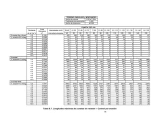 95
TERRENO ONDULADO y MONTAÑOSO
Ancho de corona 6.00 a 7.00m.
Coeficiente de escorrentía 0.450
Ancho de Impluvium 40.000
CUNETA TIPO 3-A
Pendiente
Área
Hidráulica
Intensidades mm/h 30-40 41-50 51-60 61-70 71-80 81-90 91-100 101-110 11-120 121-130 131-140 141-150
de la Vía % m2
. Intensidad adoptada 40 50 60 70 80 90 100 110 120 130 140 150
En arena fina y limos 0.5 0.1091 325 260 216 185 162 144 130 118 108 100 93 87
V. erosión=0.6 m/seg 1.0 0.0386 115 92 77 66 57 51 46 42 38 35 33 31
2.0 0.0136 41 32 27 23 20 18 16 15 14 12 12 11
3.0 0.0074 22 18 15 13 11 10 9 8 7 7 6 6
4.0 0.0048 14 11 10 8 7 6 6 5 5 4 4 4
5.0 0.0034 10 8 7 6 5 5 4 4 3 3 3 3
6.0 0.0026 8 6 5 4 4 3 3 3 3 2 2 2
7.0 0.0021 6 5 4 4 3 3 2 2 2 2 2 2
8.0 0.0017 5 4 3 3 3 2 2 2 2 2 1 1
9.0 0.0014 4 3 3 2 2 2 2 2 1 1 1 1
10.0 0.0012 4 3 2 2 2 2 1 1 1 1 1 1
En arcilla
V. erosión=1.0 m/seg 0.5 0.5049 2505 2004 1670 1431 1252 1113 1002 911 835 771 716 668
1.0 0.1785 885 708 590 506 443 394 354 322 295 272 253 236
2.0 0.0631 313 250 209 179 157 139 125 114 104 96 89 83
3.0 0.0344 170 136 114 97 85 76 68 62 57 52 49 45
4.0 0.0223 111 89 74 63 55 49 44 40 37 34 32 30
5.0 0.0160 79 63 53 45 40 35 32 29 26 24 23 21
6.0 0.0121 60 48 40 34 30 27 24 22 20 19 17 16
7.0 0.0096 48 38 32 27 24 21 19 17 16 15 14 13
8.0 0.0079 39 31 26 22 20 17 16 14 13 12 11 10
9.0 0.0066 33 26 22 19 16 15 13 12 11 10 9 9
10.0 0.0056 28 22 19 16 14 12 11 10 9 9 8 7
En arcilla firme
V. erosión=1.5 m/seg 0.5 1.7041 8453 6762 5635 4830 4226 3757 3381 3074 2818 2601 2415 2254
1.0 0.6025 2988 2391 1992 1708 1494 1328 1195 1087 996 920 854 797
2.0 0.2130 1057 845 704 604 528 470 423 384 352 325 302 282
3.0 0.1159 575 460 383 329 288 256 230 209 192 177 164 153
4.0 0.0753 374 299 249 213 187 166 149 136 125 115 107 100
5.0 0.0539 267 214 178 153 134 119 107 97 89 82 76 71
6.0 0.0410 203 163 136 116 102 90 81 74 68 63 58 54
7.0 0.0325 161 129 108 92 81 72 65 59 54 50 46 43
8.0 0.0266 132 106 88 75 66 59 53 48 44 41 38 35
9.0 0.0223 111 89 74 63 55 49 44 40 37 34 32 30
10.0 0.0191 95 76 63 54 47 42 38 34 32 29 27 25
Tabla 6.7. Longitudes máximas de cunetas sin revestir – Control por erosión
 