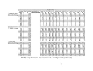 96
CUNETA TIPO 3-B
Pendiente Área Hidráulica Intensidades mm/h 30-40 41-50 51-60 61-70 71-80 81-90 91-100 101-110 11-120 121-130 131-140 141-150
de la Vía % m2
. Intensidad adoptada 40 50 60 70 80 90 100 110 120 130 140 150
En arena fina y limos 0.5 0.1070 319 255 212 182 159 142 127 116 106 98 91 85
V. erosión=0.6 m/seg 1.0 0.0378 113 90 75 64 56 50 45 41 38 35 32 30
2.0 0.0134 40 32 27 23 20 18 16 14 13 12 11 11
3.0 0.0073 22 17 14 12 11 10 9 8 7 7 6 6
4.0 0.0047 14 11 9 8 7 6 6 5 5 4 4 4
5.0 0.0034 10 8 7 6 5 4 4 4 3 3 3 3
6.0 0.0026 8 6 5 4 4 3 3 3 3 2 2 2
7.0 0.0020 6 5 4 3 3 3 2 2 2 2 2 2
8.0 0.0017 5 4 3 3 2 2 2 2 2 2 1 1
9.0 0.0014 4 3 3 2 2 2 2 2 1 1 1 1
10.0 0.0012 4 3 2 2 2 2 1 1 1 1 1 1
En arcilla
V. erosión=1.0 m/seg 0.5 0.4955 2458 1966 1638 1404 1229 1092 983 894 819 756 702 655
1.0 0.1752 869 695 579 497 434 386 348 316 290 267 248 232
2.0 0.0619 307 246 205 176 154 137 123 112 102 95 88 82
3.0 0.0337 167 134 111 96 84 74 67 61 56 51 48 45
4.0 0.0219 109 87 72 62 54 48 43 39 36 33 31 29
5.0 0.0157 78 62 52 44 39 35 31 28 26 24 22 21
6.0 0.0119 59 47 39 34 30 26 24 21 20 18 17 16
7.0 0.0095 47 38 31 27 23 21 19 17 16 14 13 13
8.0 0.0077 38 31 26 22 19 17 15 14 13 12 11 10
9.0 0.0065 32 26 21 18 16 14 13 12 11 10 9 9
10.0 0.0055 27 22 18 16 14 12 11 10 9 8 8 7
En arcilla firme
V. erosión=1.5 m/seg 0.5 1.6722 12442 9954 8295 7110 6221 5530 4977 4524 4147 3828 3555 3318
1.0 0.5912 4399 3519 2933 2514 2200 1955 1760 1600 1466 1354 1257 1173
2.0 0.2090 1555 1244 1037 889 778 691 622 566 518 479 444 415
3.0 0.1138 847 677 564 484 423 376 339 308 282 260 242 226
4.0 0.0739 550 440 367 314 275 244 220 200 183 169 157 147
5.0 0.0529 393 315 262 225 197 175 157 143 131 121 112 105
6.0 0.0402 299 239 200 171 150 133 120 109 100 92 86 80
7.0 0.0319 238 190 158 136 119 106 95 86 79 73 68 63
8.0 0.0261 194 156 130 111 97 86 78 71 65 60 56 52
9.0 0.0219 163 130 109 93 81 72 65 59 54 50 47 43
10.0 0.0187 139 111 93 79 70 62 56 51 46 43 40 37
Tabla 6.7. Longitudes máximas de cunetas sin revestir – Control por erosión (continuación)
 