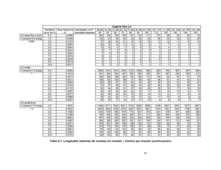 97
CUNETA TIPO 3-C
Pendiente Área Hidráulica Intensidades mm/h 30-40 41-50 51-60 61-70 71-80 81-90 91-100 101-110 11-120 121-130 131-140 141-150
de la Vía % m2
. Intensidad adoptada 40 50 60 70 80 90 100 110 120 130 140 150
En arena fina y limos 0.5 0.0986 293 235 196 168 147 130 117 107 98 90 84 78
V.erosion=0.6 m/seg 1.0 0.0349 104 83 69 59 52 46 42 38 35 32 30 28
0.600 2.0 0.0123 37 29 24 21 18 16 15 13 12 11 10 10
3.0 0.0067 20 16 13 11 10 9 8 7 7 6 6 5
4.0 0.0044 13 10 9 7 6 6 5 5 4 4 4 3
5.0 0.0031 9 7 6 5 5 4 4 3 3 3 3 2
6.0 0.0024 7 6 5 4 4 3 3 3 2 2 2 2
7.0 0.0019 6 4 4 3 3 2 2 2 2 2 2 1
8.0 0.0015 5 4 3 3 2 2 2 2 2 1 1 1
9.0 0.0013 4 3 3 2 2 2 2 1 1 1 1 1
10.0 0.0011 3 3 2 2 2 1 1 1 1 1 1 1
En arcilla
V.erosion=1.0 m/seg 0.5 0.4565 2264 1812 1510 1294 1132 1006 906 823 755 697 647 604
1 1.0 0.1614 801 640 534 457 400 356 320 291 267 246 229 213
2.0 0.0571 283 226 189 162 142 126 113 103 94 87 81 75
3.0 0.0311 154 123 103 88 77 68 62 56 51 47 44 41
4.0 0.0202 100 80 67 57 50 44 40 36 33 31 29 27
5.0 0.0144 72 57 48 41 36 32 29 26 24 22 20 19
6.0 0.0110 54 44 36 31 27 24 22 20 18 17 16 15
7.0 0.0087 43 35 29 25 22 19 17 16 14 13 12 12
8.0 0.0071 35 28 24 20 18 16 14 13 12 11 10 9
9.0 0.0060 30 24 20 17 15 13 12 11 10 9 8 8
10.0 0.0051 25 20 17 14 13 11 10 9 8 8 7 7
En arcilla firme
V.erosion=1.5 m/seg 0.5 1.5407 11464 9171 7642 6551 5732 5095 4585 4169 3821 3527 3275 3057
1.5 1.0 0.5447 4053 3242 2702 2316 2027 1801 1621 1474 1351 1247 1158 1081
2.0 0.1926 1433 1146 955 819 716 637 573 521 478 441 409 382
3.0 0.1048 780 624 520 446 390 347 312 284 260 240 223 208
4.0 0.0681 507 405 338 290 253 225 203 184 169 156 145 135
5.0 0.0487 363 290 242 207 181 161 145 132 121 112 104 97
6.0 0.0371 276 221 184 158 138 123 110 100 92 85 79 74
7.0 0.0294 219 175 146 125 109 97 88 80 73 67 63 58
8.0 0.0241 179 143 119 102 90 80 72 65 60 55 51 48
9.0 0.0202 150 120 100 86 75 67 60 55 50 46 43 40
10.0 0.0172 128 103 85 73 64 57 51 47 43 39 37 34
Tabla 6.7. Longitudes máximas de cunetas sin revestir – Control por erosión (continuación)
 