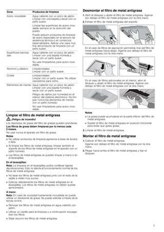 7
Limpiar el filtro de metal antigrasa
: ¡Peligro de incendio!
Los depósitos de grasa del filtro de grasas pueden prenderse.
Los filtros de grasa deben limpiarse por lo menos cada
2 meses.
No usar nunca el aparato sin filtro de grasa.
Notas
■ No utilizar productos de limpieza agresivos a base de ácidos
o lejía.
■ Al limpiar los filtros de metal antigrasa, limpiar también el
soporte de los filtros de metal antigrasa en el aparato con un
paño húmedo.
■ Los filtros de metal antigrasa se pueden limpiar a mano o en
el lavavajillas.
En el lavavajillas:
Nota: La limpieza en el lavavajillas podría conllevar ligeras
decoloraciones. Esto no afecta al funcionamiento normal de los
filtros de metal antigrasa.
■ No lavar los filtros de metal antigrasa junto con el resto de la
vajilla si están muy sucios.
■ Colocar debidamente los filtros de metal antigrasa en el
lavavajillas. Los filtros de metal antigrasa no deben quedar
aprisionados.
A mano:
Nota: En caso de suciedad fuertemente incrustada se puede
utilizar un disolvente de grasa. Se puede solicitar a través de la
tienda on-line.
■ Remojar los filtros de metal antigrasa en agua caliente con
jabón.
■ Utilizar un cepillo para la limpieza y a continuación enjuagar
bien los filtros.
■ Dejar escurrir los filtros de metal antigrasa.
Desmontar el filtro de metal antigrasa
1. Abrir el bloqueo y abatir el filtro de metal antigrasa. Agarrar
por debajo el filtro de metal antigrasa con la otra mano.
2. Extraer el filtro de metal antigrasa del soporte.
En el caso de filtros de aspiración perimetral, tirar del filtro de
metal antigrasa hacia abajo. Agarrar por debajo el filtro de
metal antigrasa con la otra mano.
En el caso de filtros adicionales en el interior, abrir el
bloqueo y abatir el filtro de metal antigrasa. Agarrar por
debajo el filtro de metal antigrasa con la otra mano.
Notas
■ La grasa puede acumularse en la parte inferior del filtro de
metal antigrasa.
■ Sujetar el filtro de metal antigrasa en posición horizontal
para evitar que gotee grasa.
3. Limpiar el filtro de metal antigrasa.
Montar el filtro de metal antigrasa
1. Colocar el filtro de metal antigrasa.
Agarrar por debajo el filtro de metal antigrasa con la otra
mano.
2. Plegar hacia arriba el filtro de metal antigrasa y fijar el
bloqueo.
Zona Productos de limpieza
Acero inoxidable Agua caliente con un poco de jabón:
Limpiar con una bayeta y secar con un
paño suave.
Limpiar las superficies de acero inoxi-
dable siempre en la dirección del
pulido.
Puede adquirir productos de limpieza
de acero especiales en el servicio de
asistencia técnica o en comercios
especializados. Aplicar una capa muy
fina del producto de limpieza con un
paño suave.
Superficies barniza-
das
Agua caliente con un poco de jabón:
Limpiar con una bayeta húmeda y
secar con un paño suave.
No usar limpiadores para acero inoxi-
dable.
Aluminio y plástico Limpiacristales:
Limpiar con un paño suave.
Cristal Limpiacristales:
Limpiar con un paño suave. No utilizar
rascadores para vidrio.
Elementos de mando Agua caliente con un poco de jabón:
Limpiar con una bayeta húmeda y
secar con un paño suave.
Peligro de daños por humedad en el
interior del sistema electrónico. No lim-
piar nunca los elementos de mando
con un paño húmedo.
No usar limpiadores para acero inoxi-
dable.
 