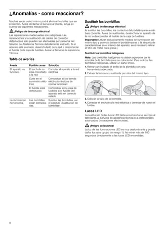 8
¿Anomalías - como reaccionar?
Muchas veces usted mismo podrá eliminar las fallas que se
presenten. Antes de llamar el servicio al cliente, tenga en
cuenta las siguientes indicaciones.
: ¡Peligro de descarga eléctrica!
Las reparaciones inadecuadas son peligrosas. Las
reparaciones y la sustitución de cables de conexión
defectuosos solo pueden ser efectuadas por personal del
Servicio de Asistencia Técnica debidamente instruido. Si el
aparato está averiado, desenchufarlo de la red o desconectar
el fusible de la caja de fusibles. Avisar al Servicio de Asistencia
Técnica.
Tabla de averías
--------
Sustituir las bombillas
: ¡Peligro de descarga eléctrica!
Al sustituir las bombillas, los contactos del portalámparas están
bajo corriente. Antes de sustituirlas, desenchufar el aparato de
la red o desconectar el fusible de la caja de fusibles.
Importante:Utilizar exclusivamente medios de iluminación del
mismo tipo y potencia (véase el portalámparas o la etiqueta de
características en el interior del aparato; será necesario retirar
el filtro de metal para grasa.).
Sustituir las bombillas halógenas
Nota: Las bombillas halógenas no deben agarrarse por la
ampolla de la bombilla para su colocación. Para colocar las
bombillas halógenas, utilizar un paño limpio.
1. Retirar con cuidado el anillo de la bombilla con una
herramienta adecuada.
2. Extraer la lámpara y sustituirla por otra del mismo tipo.
3. Colocar la tapa de la bombilla.
4. Conectar el enchufe a la red eléctrica o conectar de nuevo el
fusible.
Luces LED
La sustitución de las luces LED debe encomendarse siempre al
fabricante, al Servicio de asistencia técnica o a profesionales
autorizados (instaladores electricistas).
: ¡Peligro de lesiones!
La luz de las iluminaciones LED es muy deslumbrante y puede
dañar los ojos (grupo de riesgo 1). No mirar más de 100
segundos directamente a las luces LED encendidas.
Avería Posible causa Solución
El aparato no
funciona
El enchufe no
está conectado
a la red
Enchufar el aparato a la red
eléctrica
Corte en el
suministro eléc-
trico
Comprobar si los demás
electrodomésticos de
cocina funcionan
El fusible está
defectuoso
Comprobar en la caja de
fusibles si el fusible del
aparato está en correcto
estado
La iluminación
no funciona.
Las bombillas
están estropea-
das.
Sustituir las bombillas, ver
el capítulo «Sustitución de
bombillas».
 
