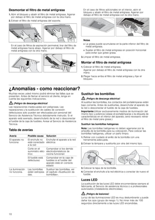 10
Desmontar el filtro de metal antigrasa
1. Abrir el bloqueo y abatir el filtro de metal antigrasa. Agarrar
por debajo el filtro de metal antigrasa con la otra mano.
2. Extraer el filtro de metal antigrasa del soporte.
En el caso de filtros de aspiración perimetral, tirar del filtro de
metal antigrasa hacia abajo. Agarrar por debajo el filtro de
metal antigrasa con la otra mano.
En el caso de filtros adicionales en el interior, abrir el
bloqueo y abatir el filtro de metal antigrasa. Agarrar por
debajo el filtro de metal antigrasa con la otra mano.
Notas
■ La grasa puede acumularse en la parte inferior del filtro de
metal antigrasa.
■ Sujetar el filtro de metal antigrasa en posición horizontal
para evitar que gotee grasa.
3. Limpiar el filtro de metal antigrasa.
Montar el filtro de metal antigrasa
1. Colocar el filtro de metal antigrasa.
Agarrar por debajo el filtro de metal antigrasa con la otra
mano.
2. Plegar hacia arriba el filtro de metal antigrasa y fijar el
bloqueo.
¿Anomalías - como reaccionar?
Muchas veces usted mismo podrá eliminar las fallas que se
presenten. Antes de llamar el servicio al cliente, tenga en
cuenta las siguientes indicaciones.
: ¡Peligro de descarga eléctrica!
Las reparaciones inadecuadas son peligrosas. Las
reparaciones y la sustitución de cables de conexión
defectuosos solo pueden ser efectuadas por personal del
Servicio de Asistencia Técnica debidamente instruido. Si el
aparato está averiado, desenchufarlo de la red o desconectar
el fusible de la caja de fusibles. Avisar al Servicio de Asistencia
Técnica.
Tabla de averías
--------
Sustituir las bombillas
: ¡Peligro de descarga eléctrica!
Al sustituir las bombillas, los contactos del portalámparas están
bajo corriente. Antes de sustituirlas, desenchufar el aparato de
la red o desconectar el fusible de la caja de fusibles.
Importante:Utilizar exclusivamente medios de iluminación del
mismo tipo y potencia (véase el portalámparas o la etiqueta de
características en el interior del aparato; será necesario retirar
el filtro de metal para grasa.).
Sustituir las bombillas halógenas
Nota: Las bombillas halógenas no deben agarrarse por la
ampolla de la bombilla para su colocación. Para colocar las
bombillas halógenas, utilizar un paño limpio.
1. Retirar con cuidado el anillo de la bombilla con una
herramienta adecuada.
2. Extraer la lámpara y sustituirla por otra del mismo tipo.
3. Colocar la tapa de la bombilla.
4. Conectar el enchufe a la red eléctrica o conectar de nuevo el
fusible.
Luces LED
La sustitución de las luces LED debe encomendarse siempre al
fabricante, al Servicio de asistencia técnica o a profesionales
autorizados (instaladores electricistas).
: ¡Peligro de lesiones!
La luz de las iluminaciones LED es muy deslumbrante y puede
dañar los ojos (grupo de riesgo 1). No mirar más de 100
segundos directamente a las luces LED encendidas.
Avería Posible causa Solución
El aparato no
funciona
El enchufe no
está conectado
a la red
Enchufar el aparato a la red
eléctrica
Corte en el
suministro eléc-
trico
Comprobar si los demás
electrodomésticos de
cocina funcionan
El fusible está
defectuoso
Comprobar en la caja de
fusibles si el fusible del
aparato está en correcto
estado
La iluminación
no funciona.
Las bombillas
están estropea-
das.
Sustituir las bombillas, ver
el capítulo «Sustitución de
bombillas».
 