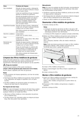21
Limpeza dos filtros metálicos de gorduras
Estas instruções aplicam-se a vários modelos de aparelhos. É
possível que sejam descritos vários pormenores de
equipamento individuais que não se aplicam ao seu aparelho.
: Perigo de incêndio!
A gordura acumulada no filtro pode incendiar-se.
Limpar o filtro de gorduras pelo menos de 2 em 2 meses.
Nunca utilizar o aparelho sem filtro de gorduras.
Notas
■ Evitar produtos de limpeza agressivos, com teor de acidez
ou de lixívia.
■ Na limpeza dos filtros metálicos de gorduras, limpar também
o seu dispositivo de fixação no aparelho com um pano
húmido.
■ Os filtros metálicos de gorduras podem ser lavados na
máquina de lavar loiça ou manualmente.
Na máquina de lavar loiça:
Nota: Em caso de lavagem na máquina de lavar loiça, podem
verificar-se ligeiras descolorações que, no entanto, não têm
qualquer influência na função dos filtros.
■ Não lavar os filtros metálicos muito saturados de gordura
com a restante loiça.
■ Os filtros devem ser colocados soltos na máquina de lavar
loiça. Eles não podem ficar apertados.
Manualmente:
Nota: No caso de sujidade de difícil remoção, recomendamos
a utilização de um solvente especial de gorduras. Este pode
ser encomendado na loja Online.
■ Amolecer a gordura dos filtros metálicos, pondo-os de molho
em água quente e detergente.
■ Na limpeza deve ser utilizada uma escova e depois enxaguar
bem os filtros, passando-os por várias águas.
■ Deixar os filtros metálicos de gorduras escorrer.
Desmontar o filtro metálico de gorduras
1. Levante a tampa do filtro.
Notas
■ O ângulo de abertura da tampa do filtro é de aprox. 80°.
Não abra a tampa do filtro para além desse limite, pois as
dobradiças poderiam ficar danificadas.
■ A tampa do filtro engata em qualquer posição pretendida.
2. Retirar os 2 filtros metálicos anti-gordura sob a tampa do
filtro e o filtro metálico anti-gordura na parte inferior do
aparelho.
Abrir o bloqueio, levantar o filtro de metal e retirá-lo do
suporte.
Nota: Pode acumular-se gordura em baixo no filtro metálico
anti-gordura. Manter o filtro metálico anti-gordura na
horizontal, para evitar o gotejar de gordura.
3. Limpar o filtro metálico anti-gordura.
4. Após a desmontagem dos filtros, limpar o aparelho por
dentro.
5. Limpar a tampa do filtro.
Montar o filtro metálico de gorduras
1. Inserir os 2 filtros metálicos anti-gorduras sob a tampa do
filtro com o bloqueio virado para baixo.
Inserir o filtro metálico anti-gorduras na parte inferior do
aparelho.
2. Pressionar o filtro metálico anti-gorduras e engatar o
bloqueio.
3. Fechar a tampa do filtro
Zona Produtos de limpeza
Aço inoxidável Solução de água quente e detergente:
Limpe com um pano multiusos e seque
com um pano macio.
Limpe as superfícies de aço inoxidável
apenas no sentido do polimento.
Através da assistência técnica ou numa
loja especializada podem ser adquiri-
dos produtos de limpeza especiais
para aço inoxidável. Aplique uma
pequena quantidade desse produto
com um pano macio.
Superfícies lacadas Solução de água quente e detergente:
Limpe com um pano multiusos húmido
e seque com um pano macio.
Não utilize produtos de limpeza para
aço inoxidável.
Alumínio e plástico Limpa-vidros:
Limpe com um pano macio.
Vidro Limpa-vidros:
Limpe com um pano macio. Não utilize
raspadores de vidros.
Elementos de
comando
Solução de água quente e detergente:
Limpe com um pano multiusos húmido
e seque com um pano macio.
Perigo de danificação no sistema ele-
trónico devido a humidade que pene-
tra. Nunca limpar os elementos de
comando com um pano húmido.
Não utilize produtos de limpeza para
aço inoxidável.
 